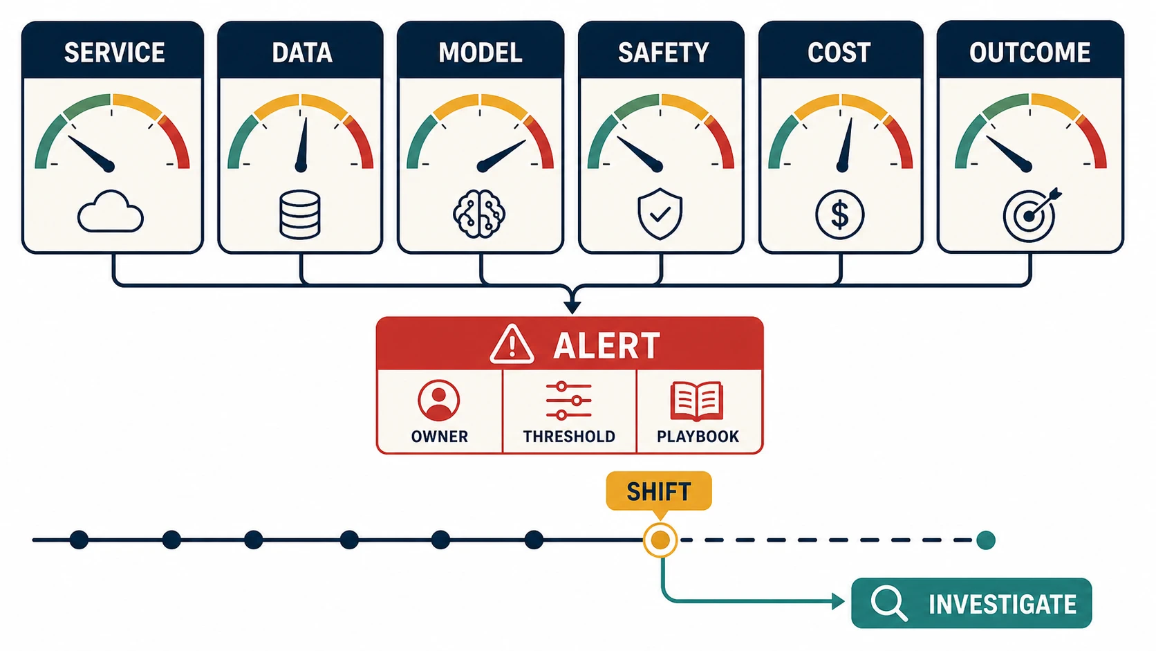 An AI observability cockpit has six gauges for service, data, model, safety, cost, and outcome; signals feed an alert requiring an owner, threshold, and playbook, while a baseline timeline marks a shift that leads to investigation rather than automatic retraining.