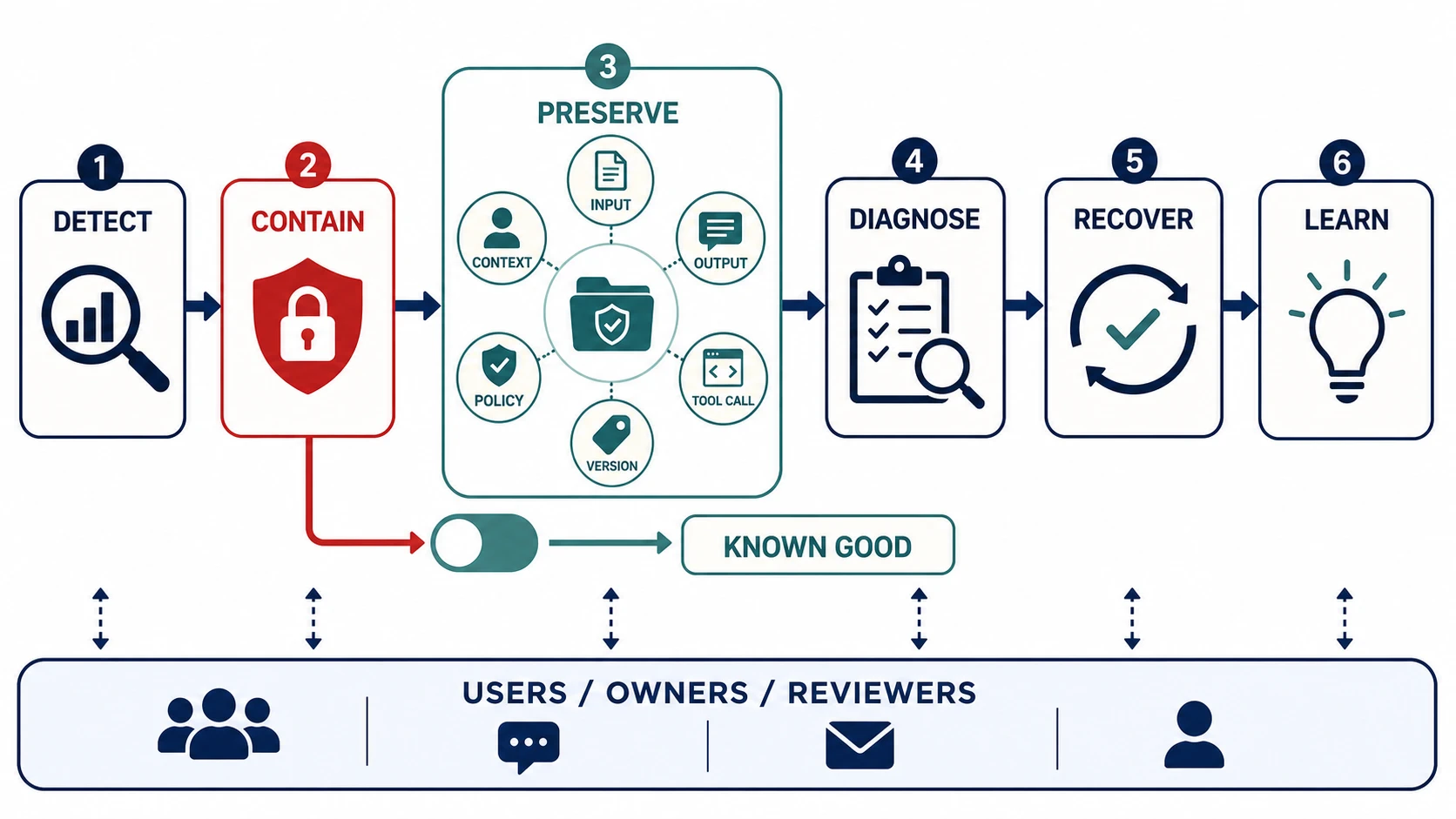 A six-stage AI incident flow moves from detect to contain, preserve, diagnose, recover, and learn; the preserve stage captures input, output, context, tool call, version, and policy evidence, while a parallel lane communicates with users, owners, and reviewers and containment can return to a known-good state.