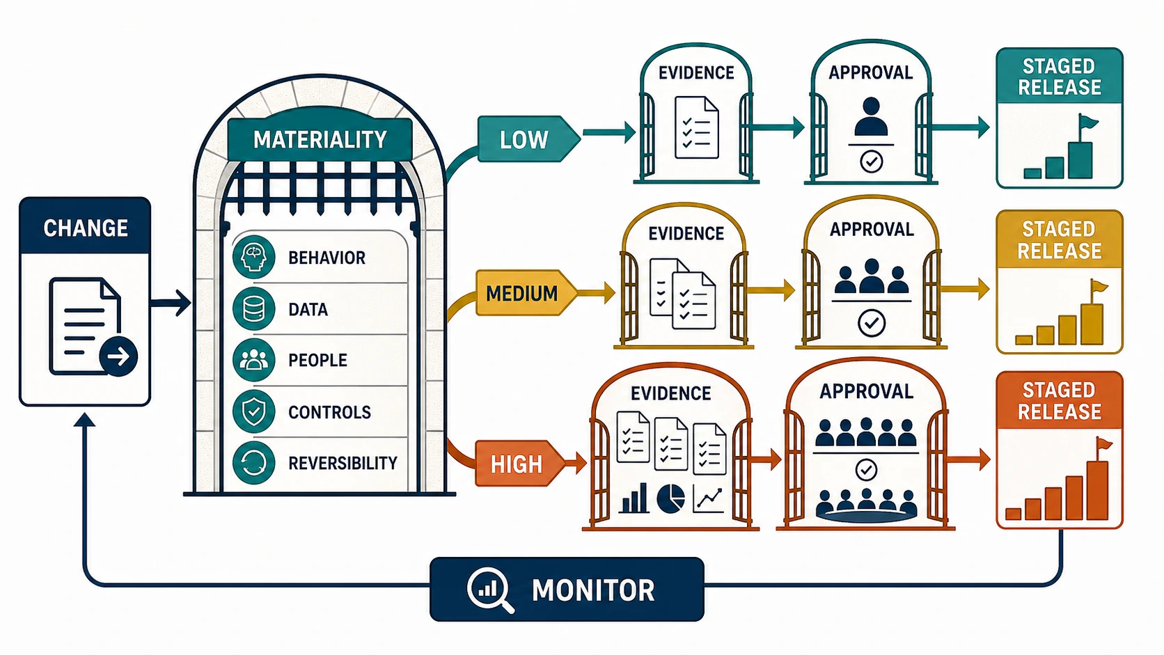 A change enters a materiality gate that examines behavior, data, people, controls, and reversibility; low, medium, and high-impact paths require progressively broader regression evidence and approval before staged release, with monitoring feeding back into the change record.