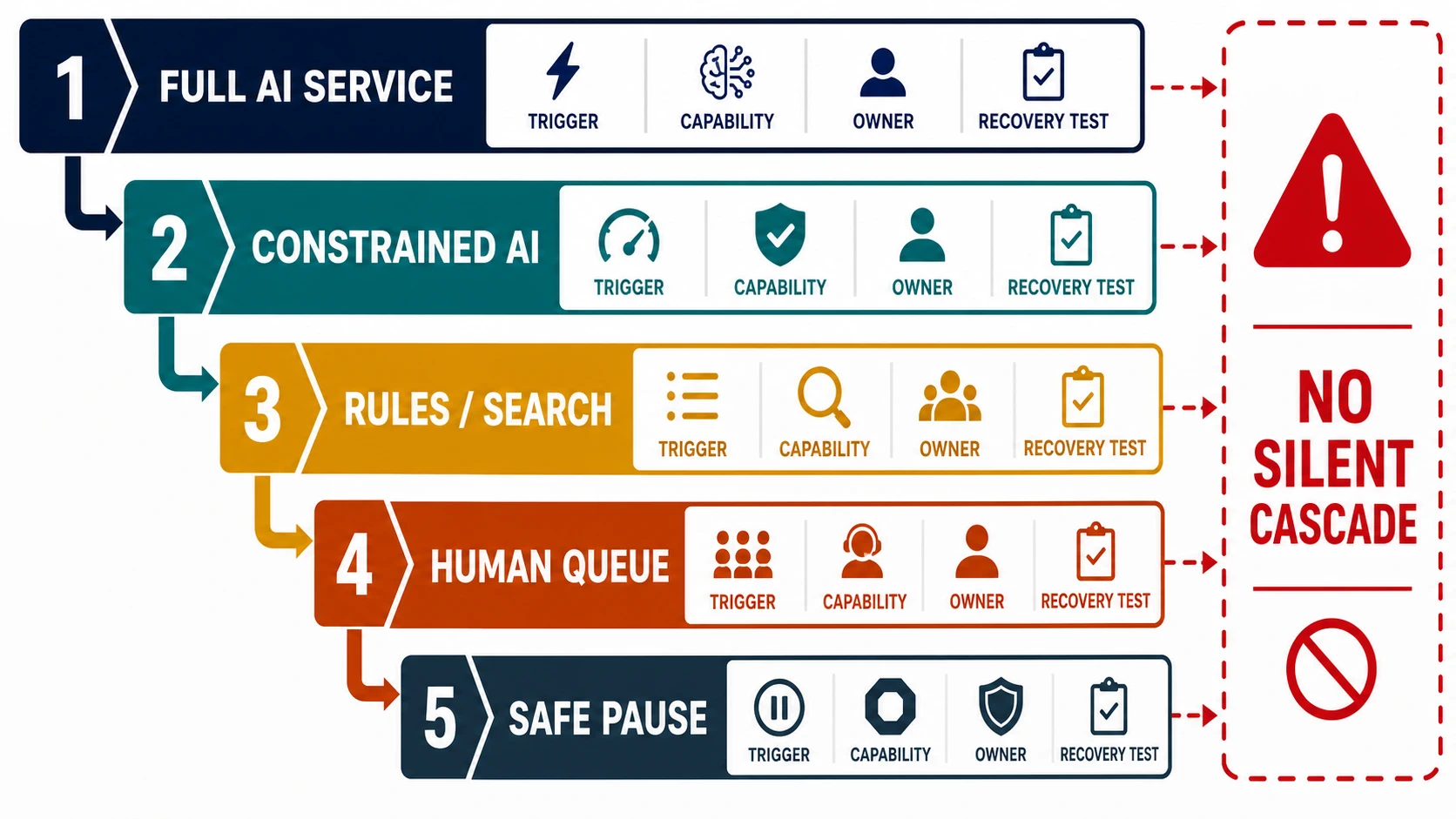 A five-level fallback ladder descends from full AI service to constrained AI, deterministic search or rules, human queue, and safe pause; each step shows a trigger, preserved capability, owner, capacity limit, and recovery test, with a warning that fallback failure must not cascade downward unnoticed.