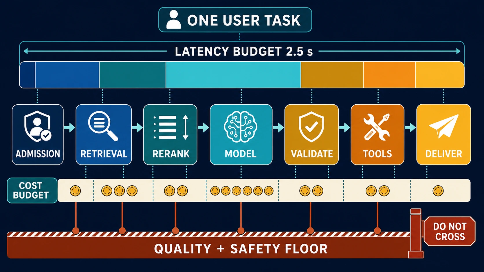 An end-to-end AI request waterfall allocates a 2.5-second latency budget and a cost budget across admission, retrieval, reranking, model inference, validation, tool calls, and response delivery; a parallel quality-and-safety rail blocks optimizations that cross acceptance floors.