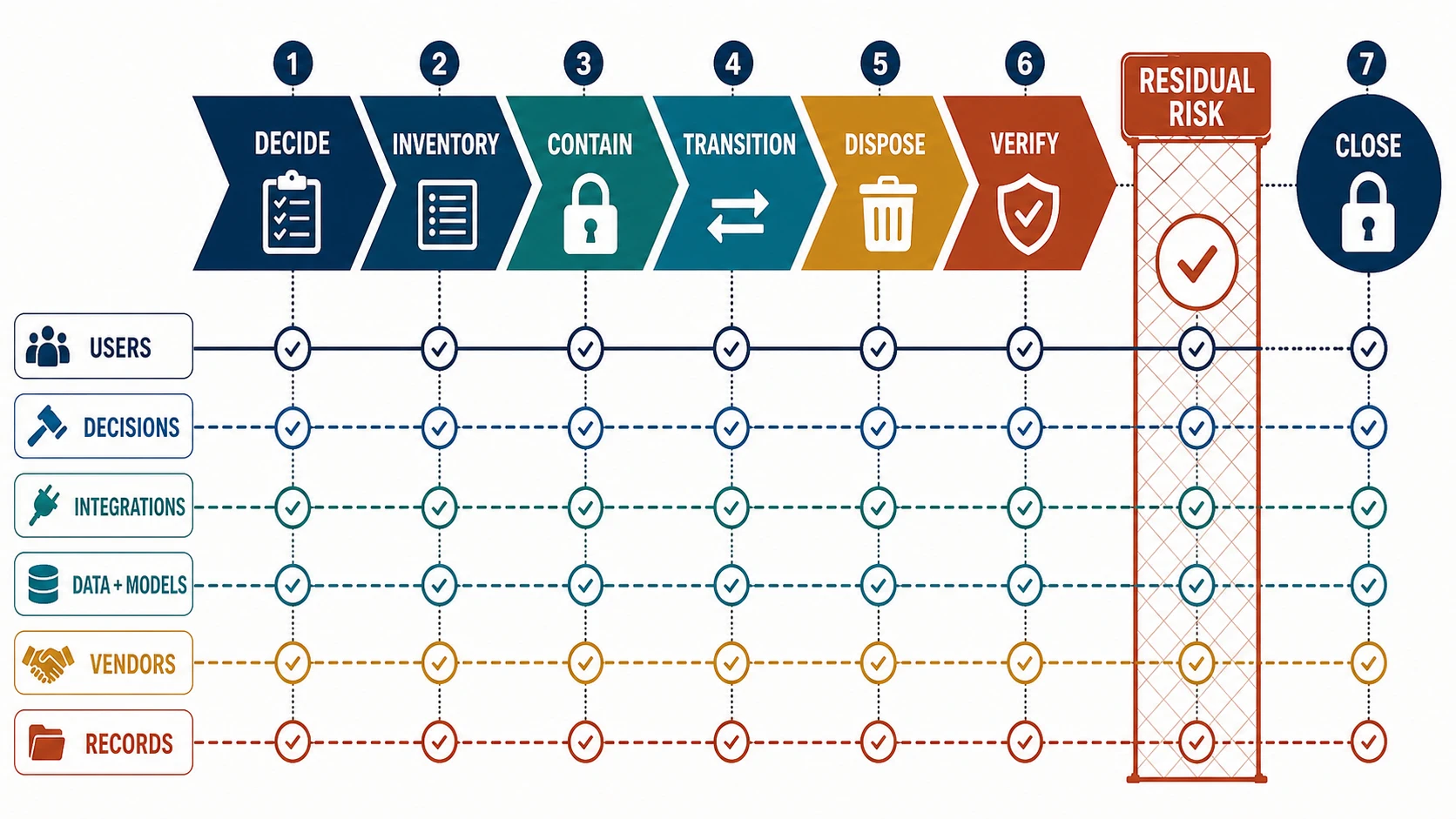 A decommissioning timeline moves through decide, inventory, contain, transition, dispose, verify, and close; parallel tracks show users, live decisions, integrations, data and models, vendors, records, and ownership, with a final residual-risk gate before closure.