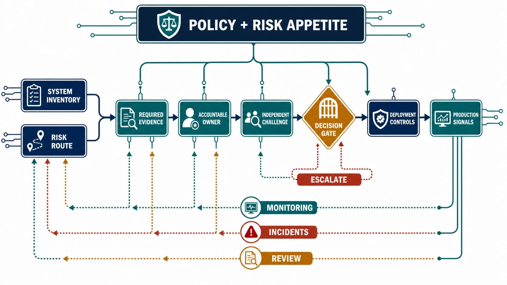 An AI governance decision circuit routes system inventory and risk tier into evidence requirements, accountable owner, independent challenge, decision gate, deployment controls, monitoring, incidents, and periodic review; escalation and feedback loops return new evidence to policy and risk appetite.