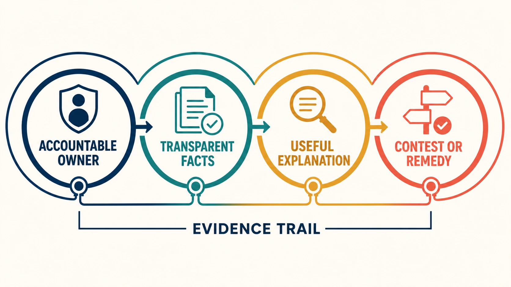 Four nested answerability layers move from accountable owner to transparent system facts, audience-specific explanation, and contest or remedy, with an evidence trail connecting every layer.