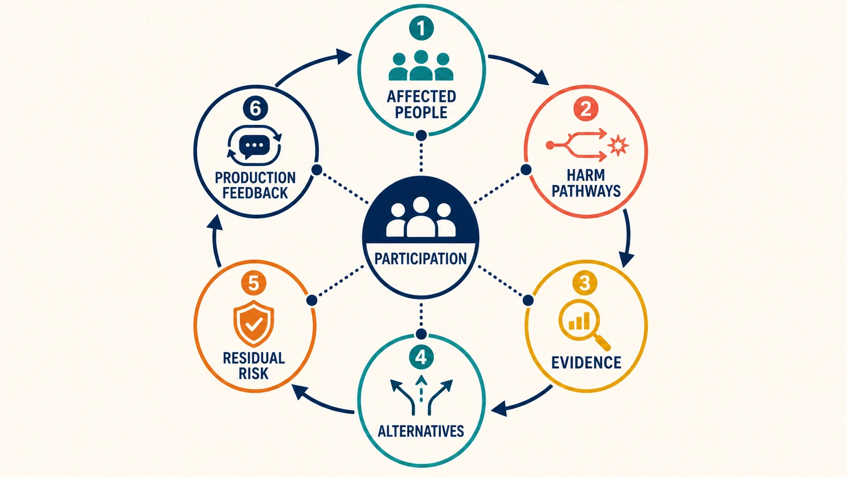 An impact assessment loop moves through affected people, benefit and harm scenarios, evidence by segment, alternatives and mitigations, residual-risk decision, and production feedback, with participation feeding each stage.