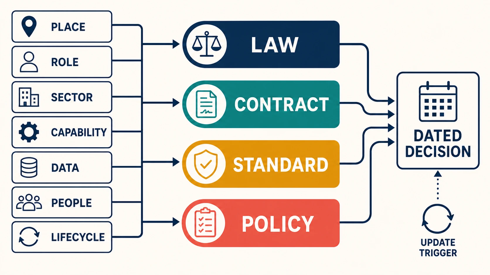 A regulatory routing map turns system facts about place, role, sector, capability, data, people, and lifecycle stage into separate legal, contractual, policy, and evidence routes, ending in a dated decision with an update trigger.