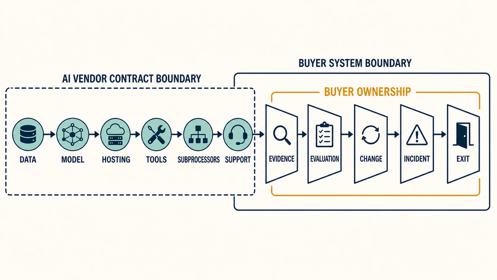 A vendor control chain traces data, model, hosting, tools, subprocessors, and support into the buyer's AI-enabled system, with evidence, evaluation, change, incident, and exit gates under buyer ownership.