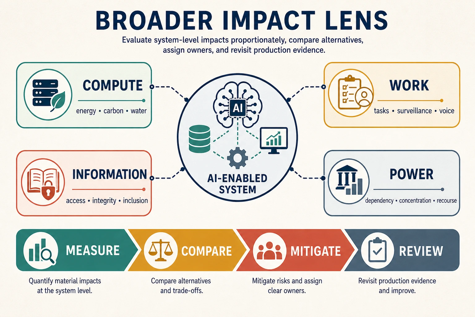 An AI-enabled system is examined through four lenses: compute, work, information, and power. A response sequence moves from measurement to comparison, mitigation, and recurring review.