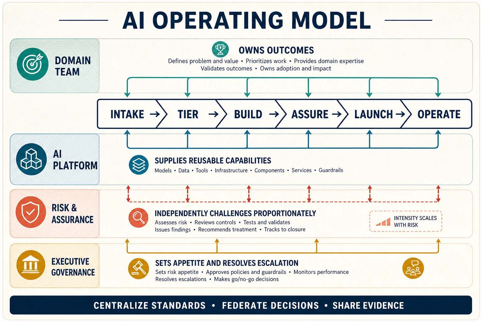 An AI operating model routes work through intake, risk tiering, build, assurance, launch, and operation. Domain teams own outcomes, the AI platform supplies reusable capabilities, risk and assurance challenge proportionately, and executive governance sets risk appetite and resolves escalation.