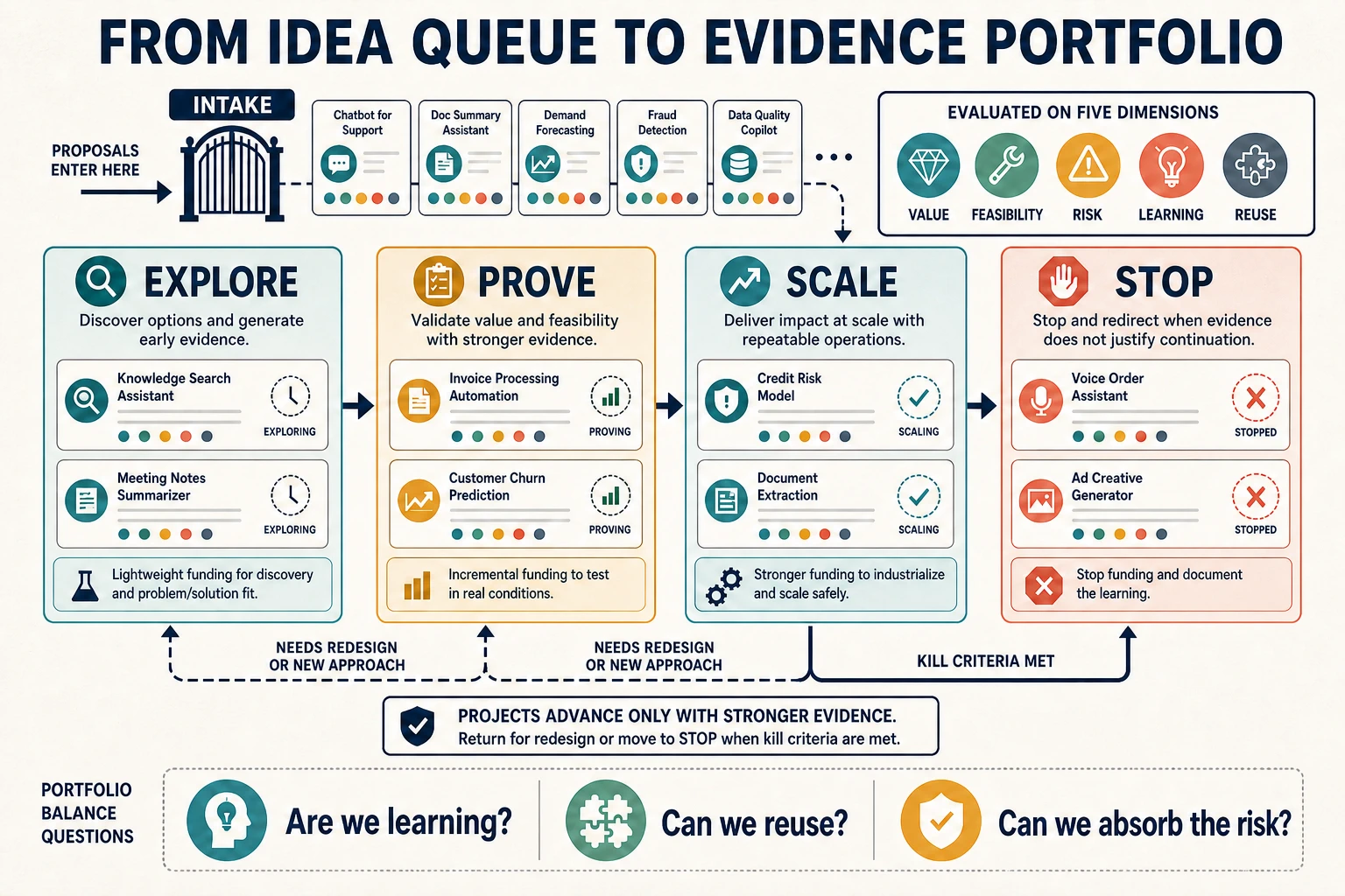 AI proposals enter an intake gate and move through explore, prove, scale, or stop zones. Cards are judged on value, feasibility, risk, learning, and reuse; redesign and kill-criteria paths prevent automatic progression.