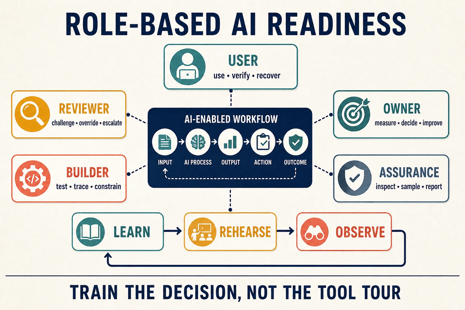 One AI-enabled workflow is surrounded by five role cards: user, reviewer, builder, owner, and assurance. Each role has distinct actions, while a learn, rehearse, observe loop turns instruction into measured practice.