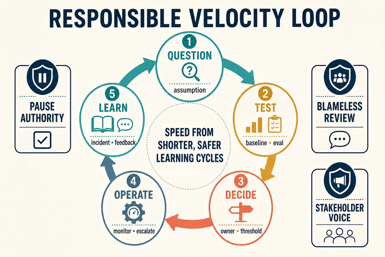 A five-stage responsible velocity loop moves through question, test, decide, operate, and learn. Evidence artifacts accompany each stage, while pause authority, blameless review, and stakeholder voice guard the loop.