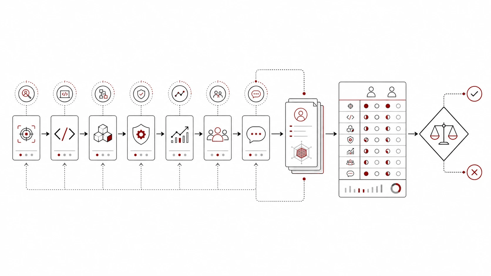 Interview loop diagram showing recruiter screen, technical rounds, debrief, calibration, and offer decision stages.