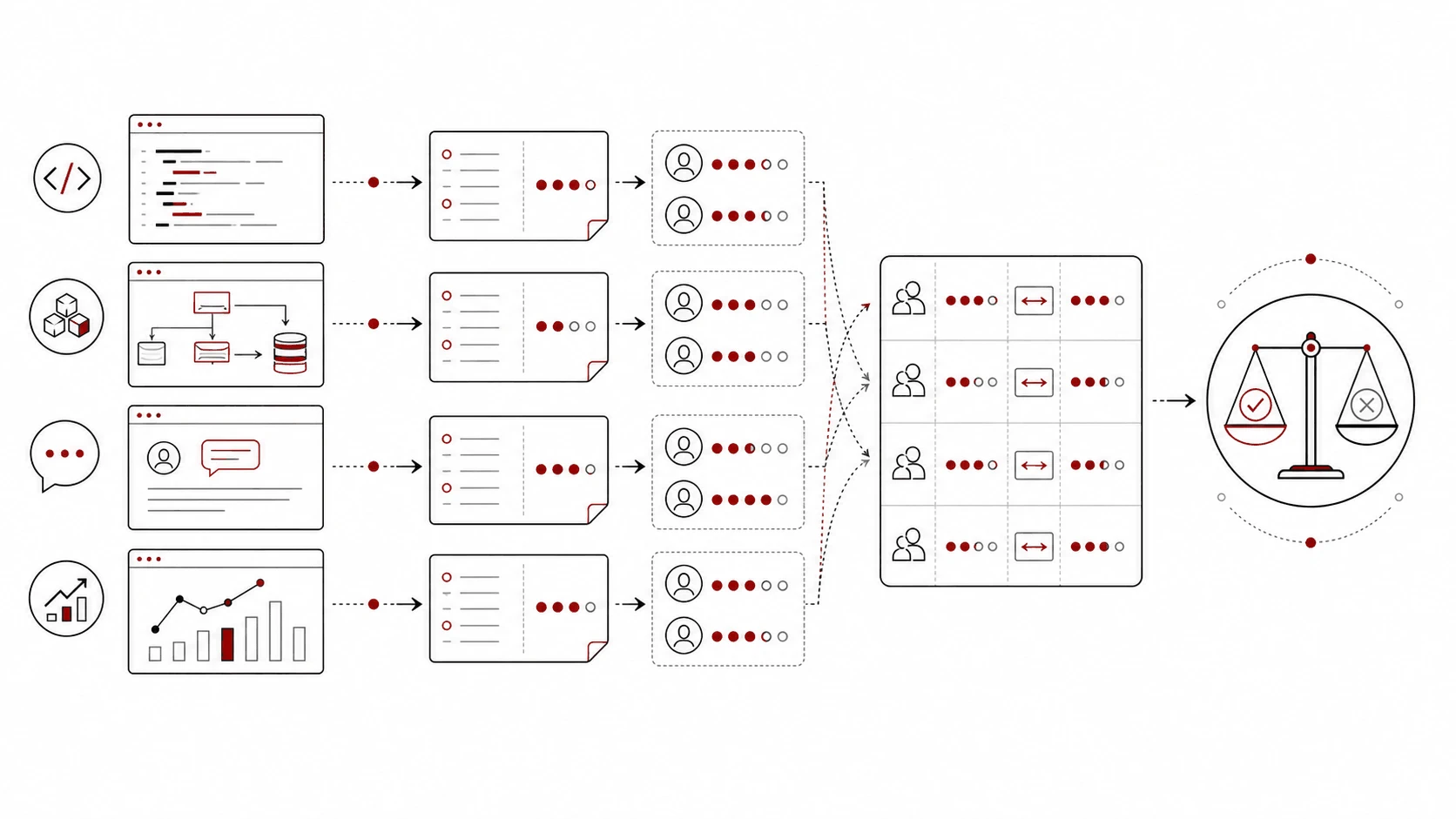 Scoring model diagram with observable behaviors flowing into notes, evidence packets, signal ratings, and hiring debrief.