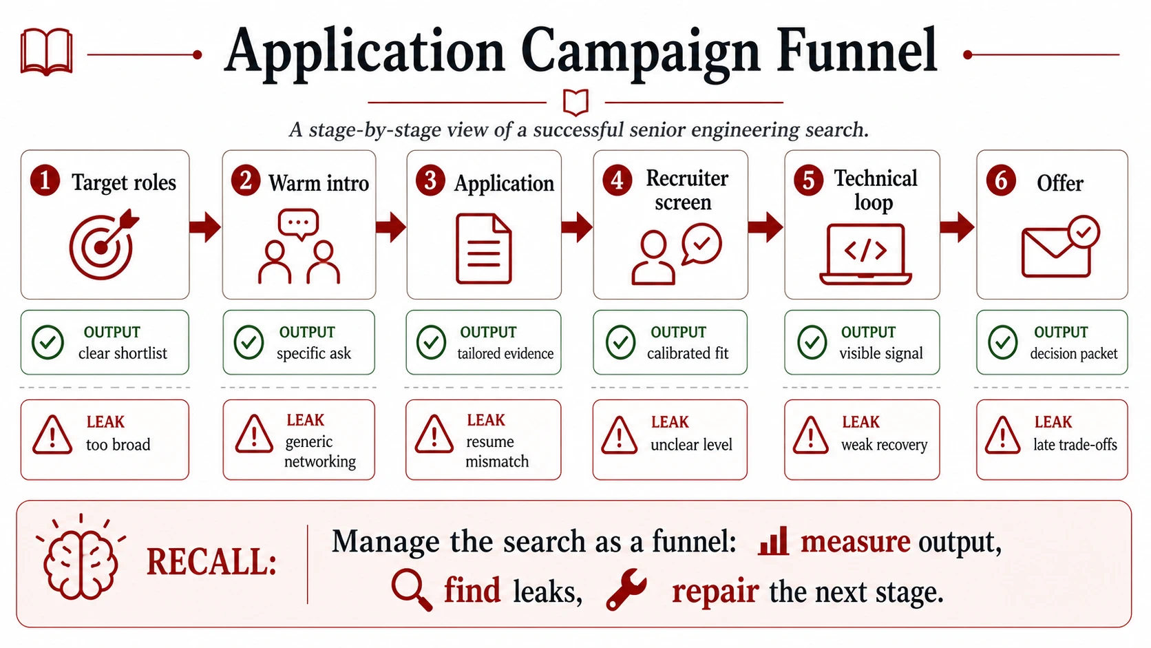 Application campaign funnel from role selection through offer with leak points and corrective actions.