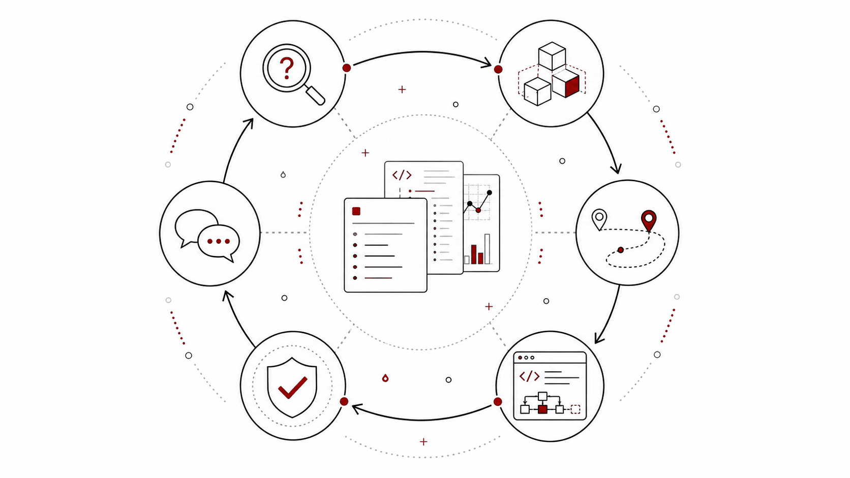 Six phase nodes form a circular loop around a prompt and evidence packet: clarify, model, plan, execute, validate, and reflect.