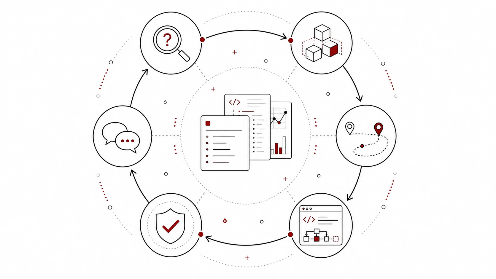Six phase nodes form a circular loop around a prompt and evidence packet: clarify, model, plan, execute, validate, and reflect.