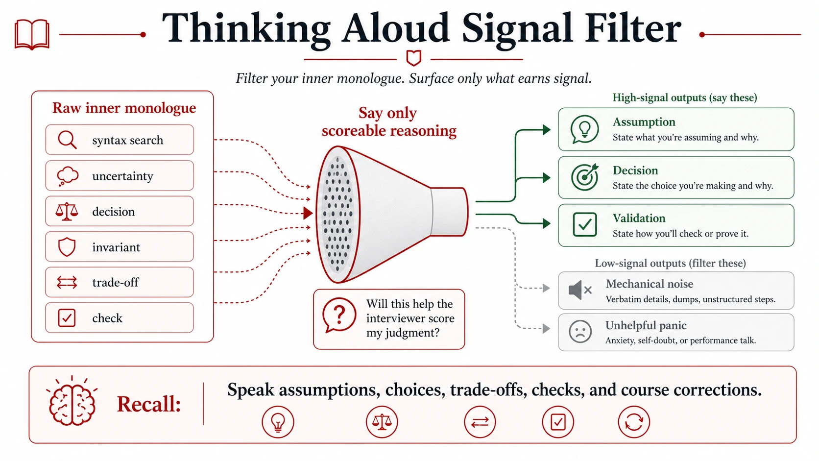 A signal filter separates assumptions, decisions, trade-offs, checks, and course corrections from mechanical narration and unstructured worry.