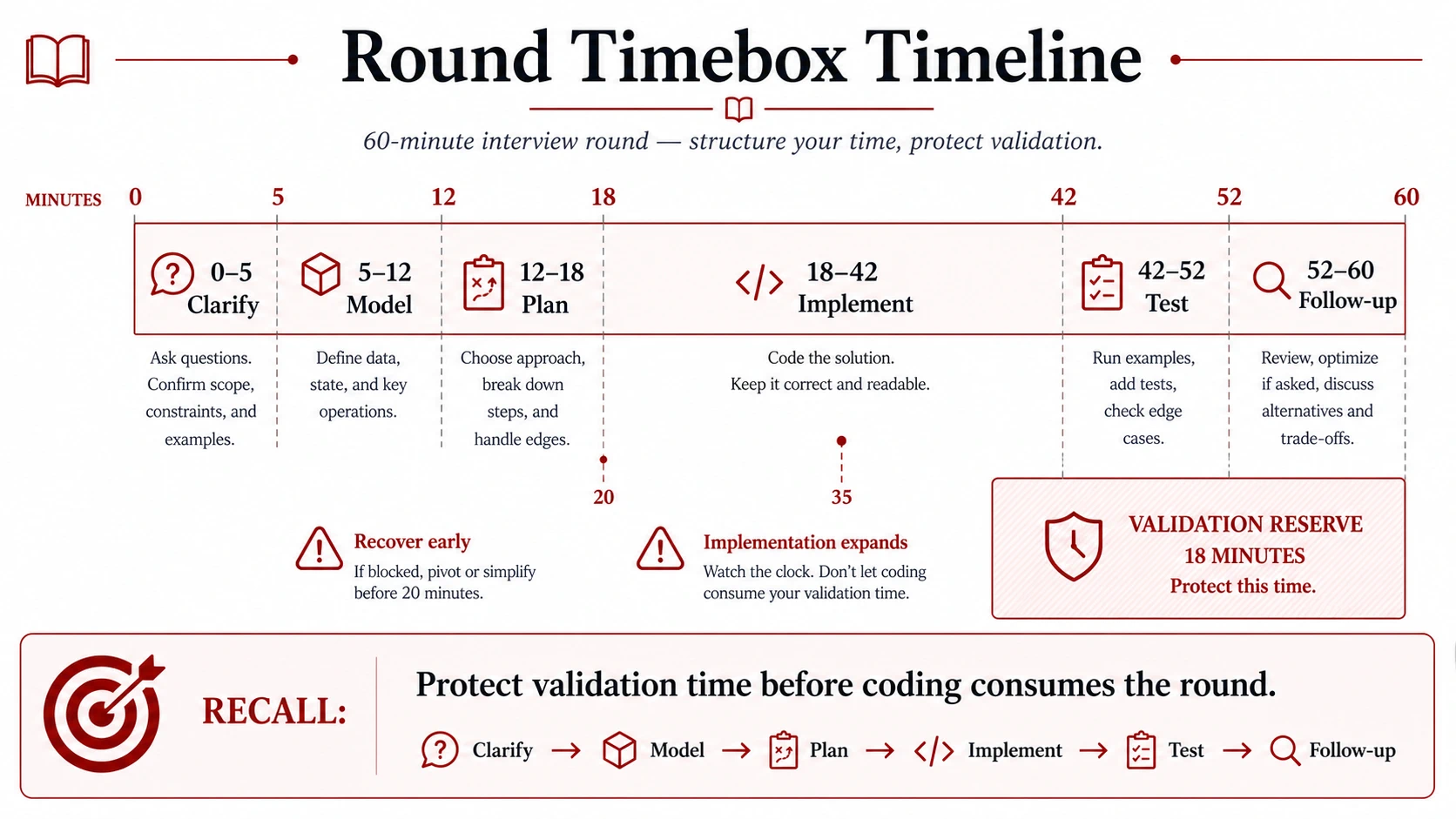 A 45 to 60 minute interview timeline marks clarify, model, plan, implement, test, and follow-up phases with validation time reserved.