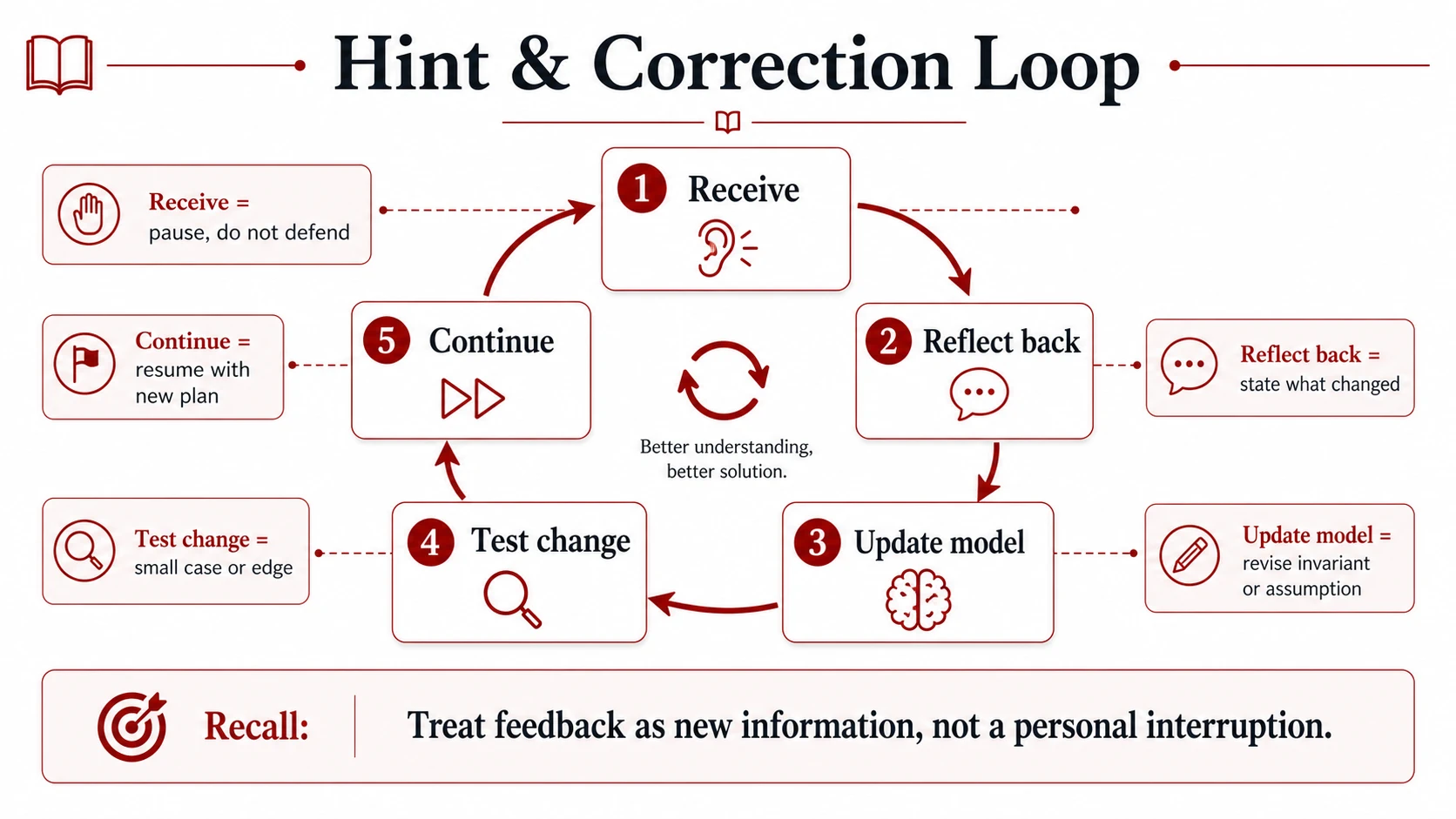 A feedback loop shows receiving a hint, reflecting it back, updating the model, testing the change, and continuing.