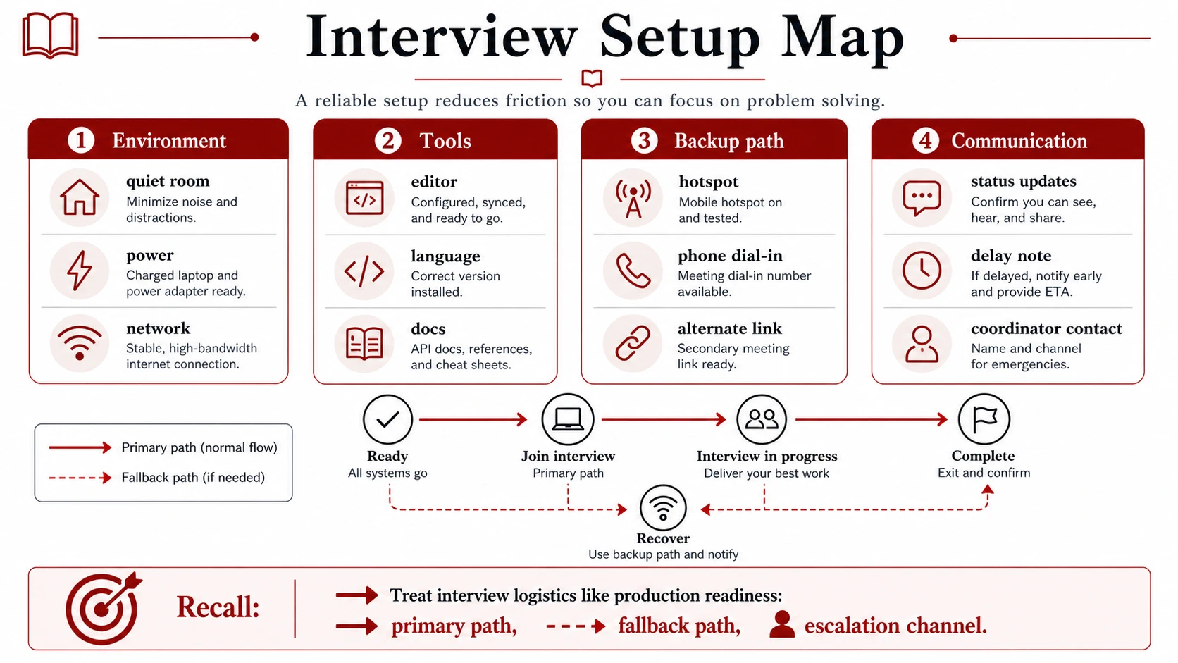 An interview setup map groups environment, tools, backup paths, and communication mechanics.
