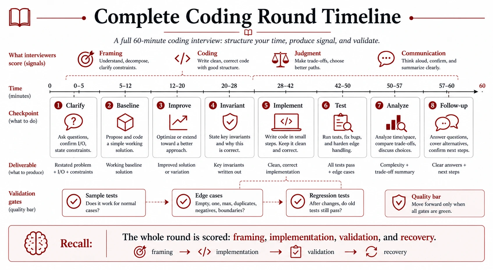Coding-round timeline with checkpoints for clarify, baseline, improve, invariant, implement, test, analyze, and follow-up, plus sample, edge, and regression testing gates.