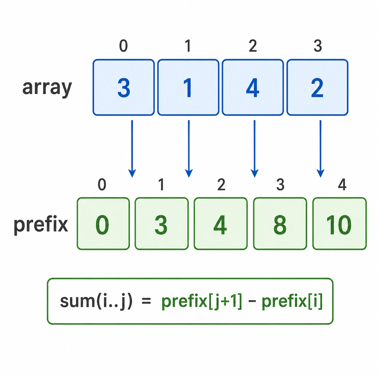 A prefix-sum diagram shows cumulative checkpoints and a range query answered by subtracting two prefix values.