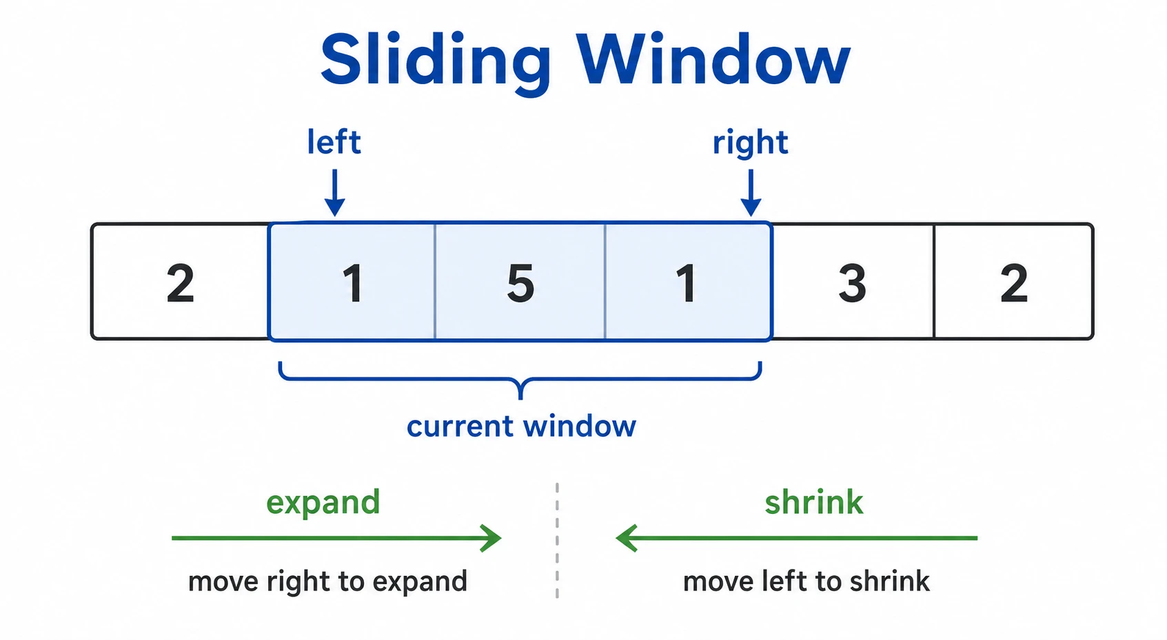 A sliding window over an array marks left and right pointers, the current window, and the expand and shrink directions.