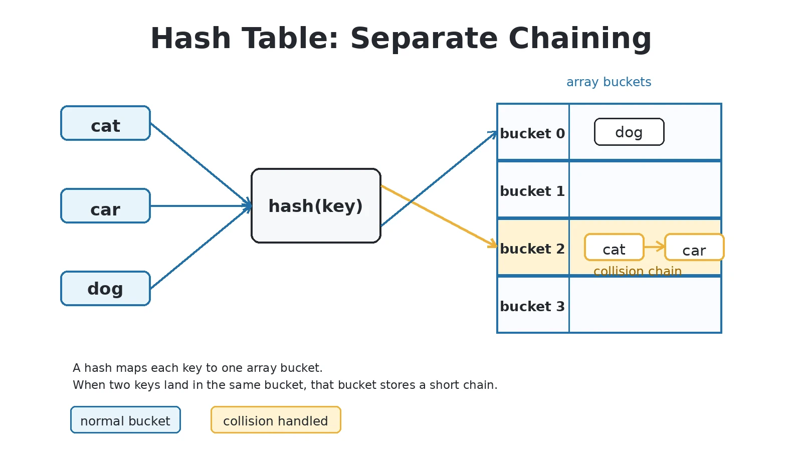 A hash table diagram maps keys into array buckets, with separate chains showing how collisions are stored.