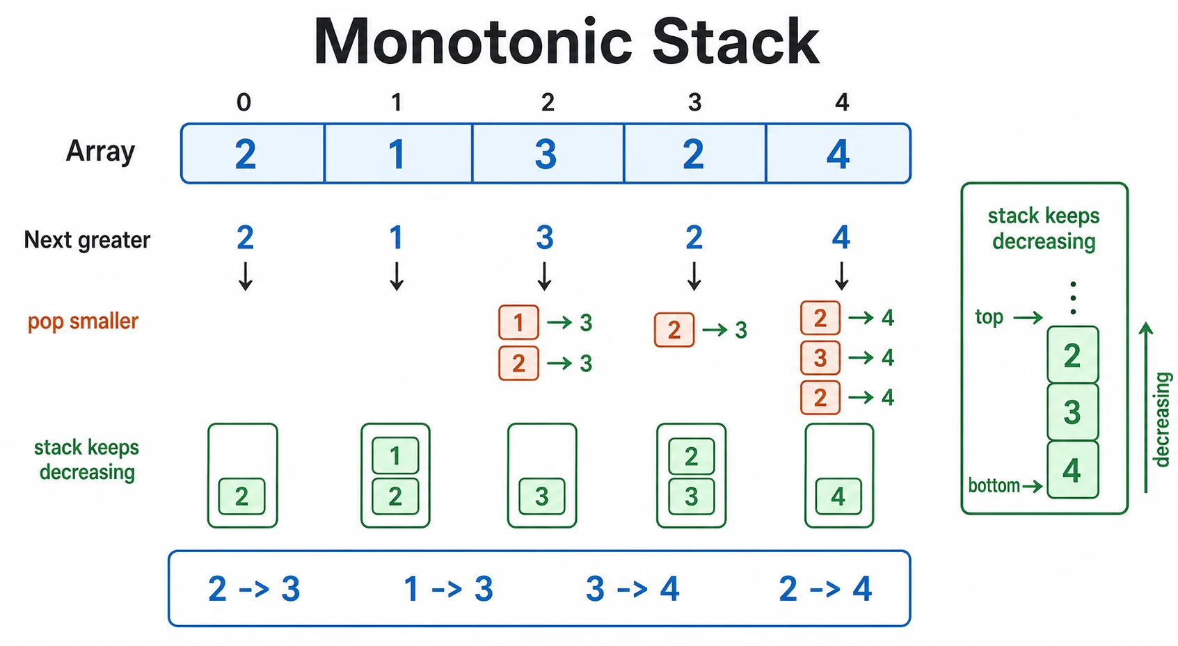 A monotonic stack diagram scans an array, keeps unresolved indexes, and pops smaller values when a next greater value appears.