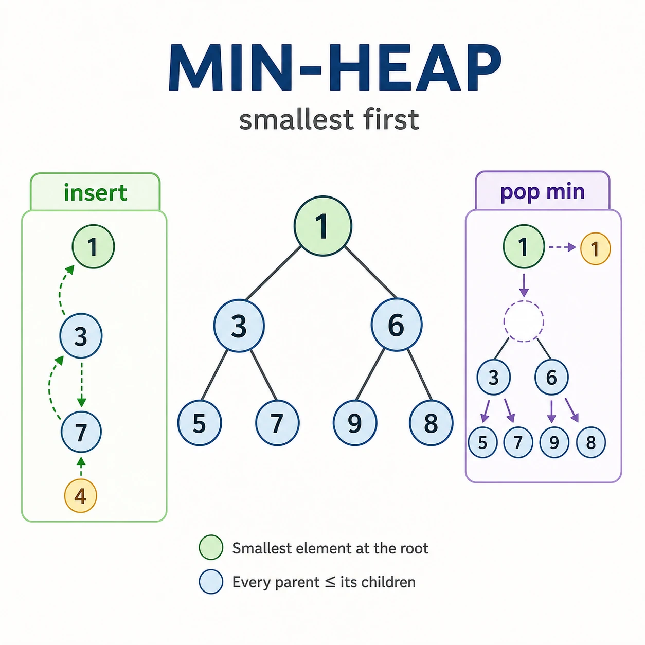 A min-heap diagram shows the smallest element at the root, insertion bubbling upward, and pop-min replacing the root before repair.