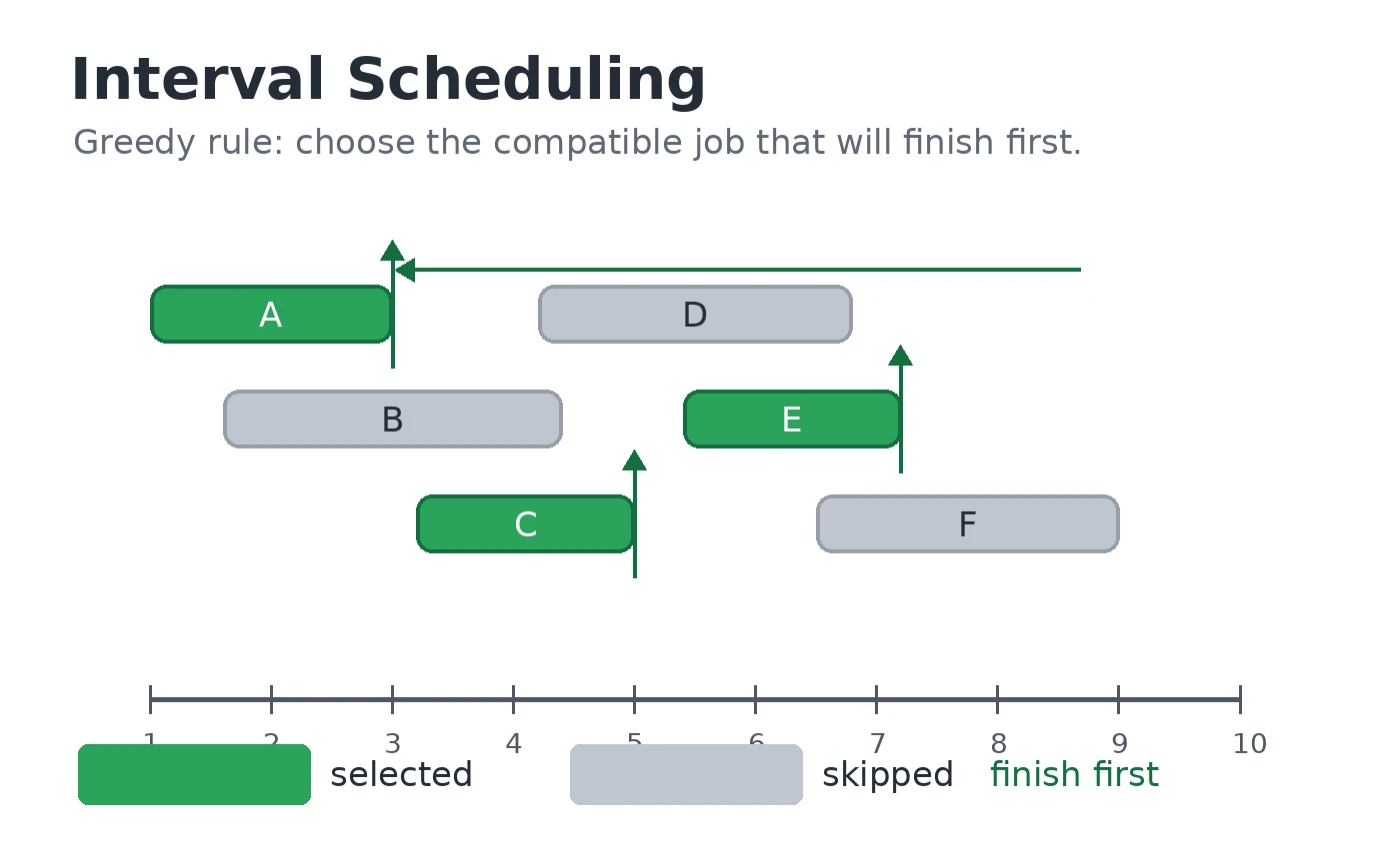 An interval scheduling timeline highlights selecting the compatible interval with the earliest finish time before considering later intervals.
