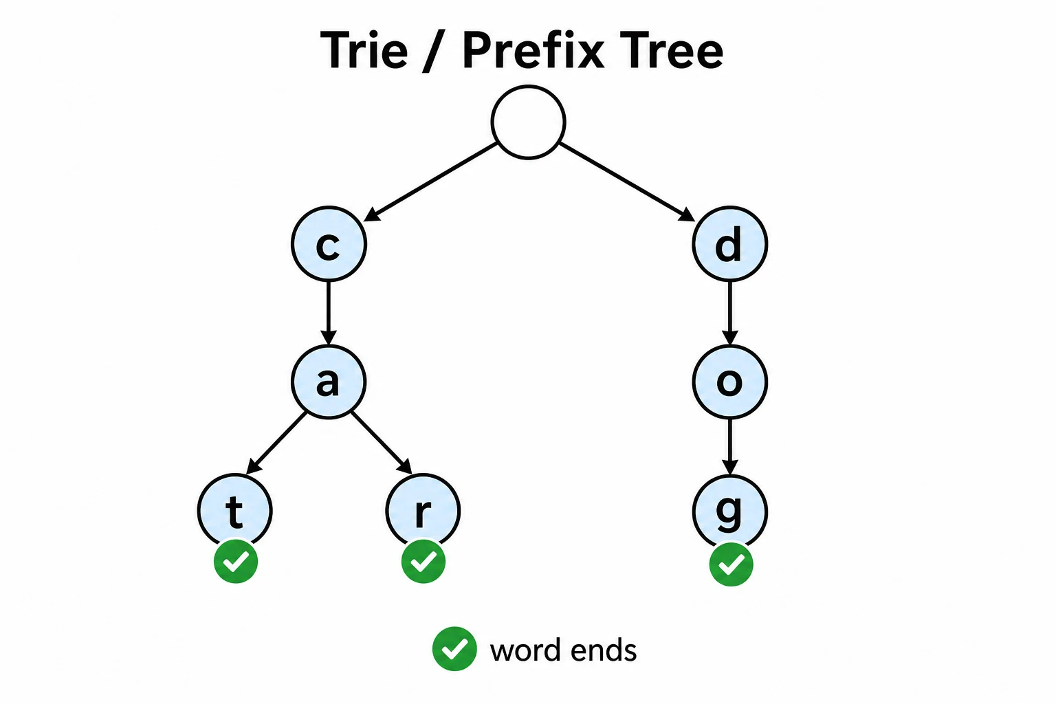 A trie diagram stores words by sharing prefix paths, with terminal markers distinguishing full words from prefixes.