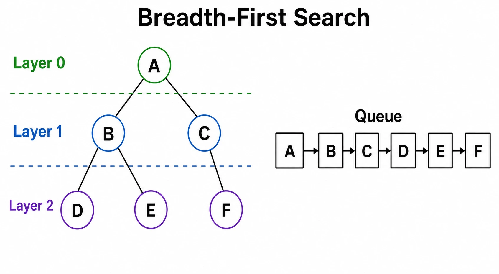 A breadth-first traversal processes vertices in layers using a first-in, first-out queue.