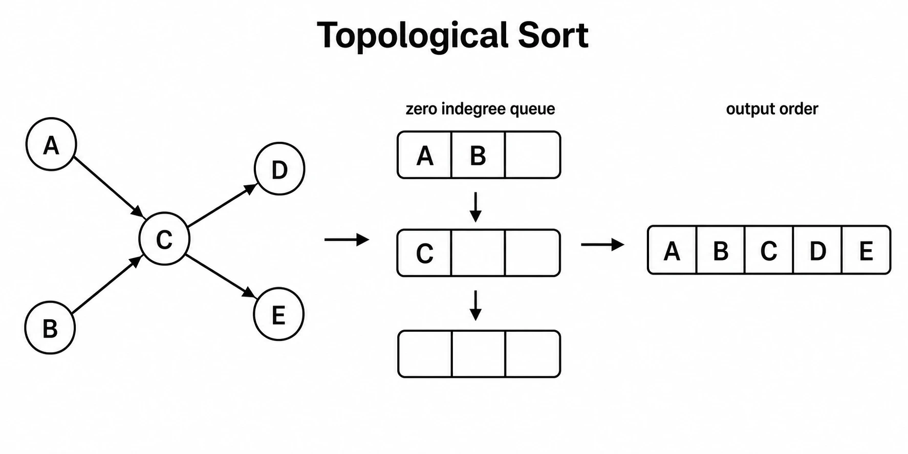 A dependency graph is processed by repeatedly moving zero-indegree vertices from a queue into a topological order.