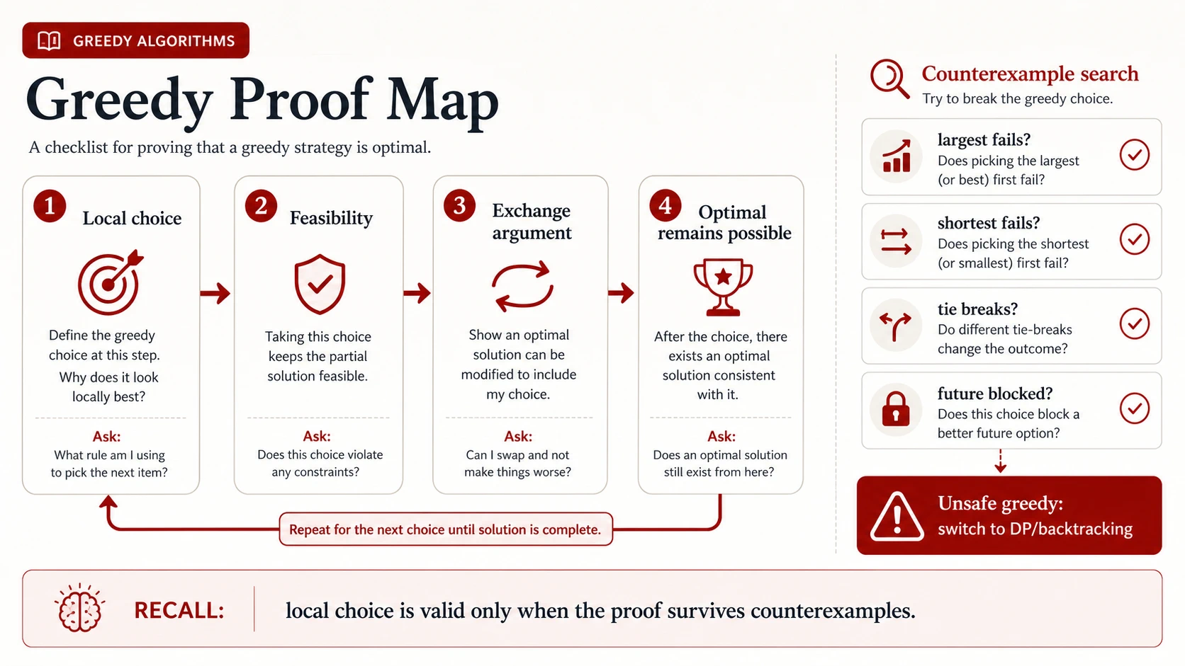 A greedy proof map connects a safe local choice to an exchange argument, counterexample search, and unsafe-greedy rejection.