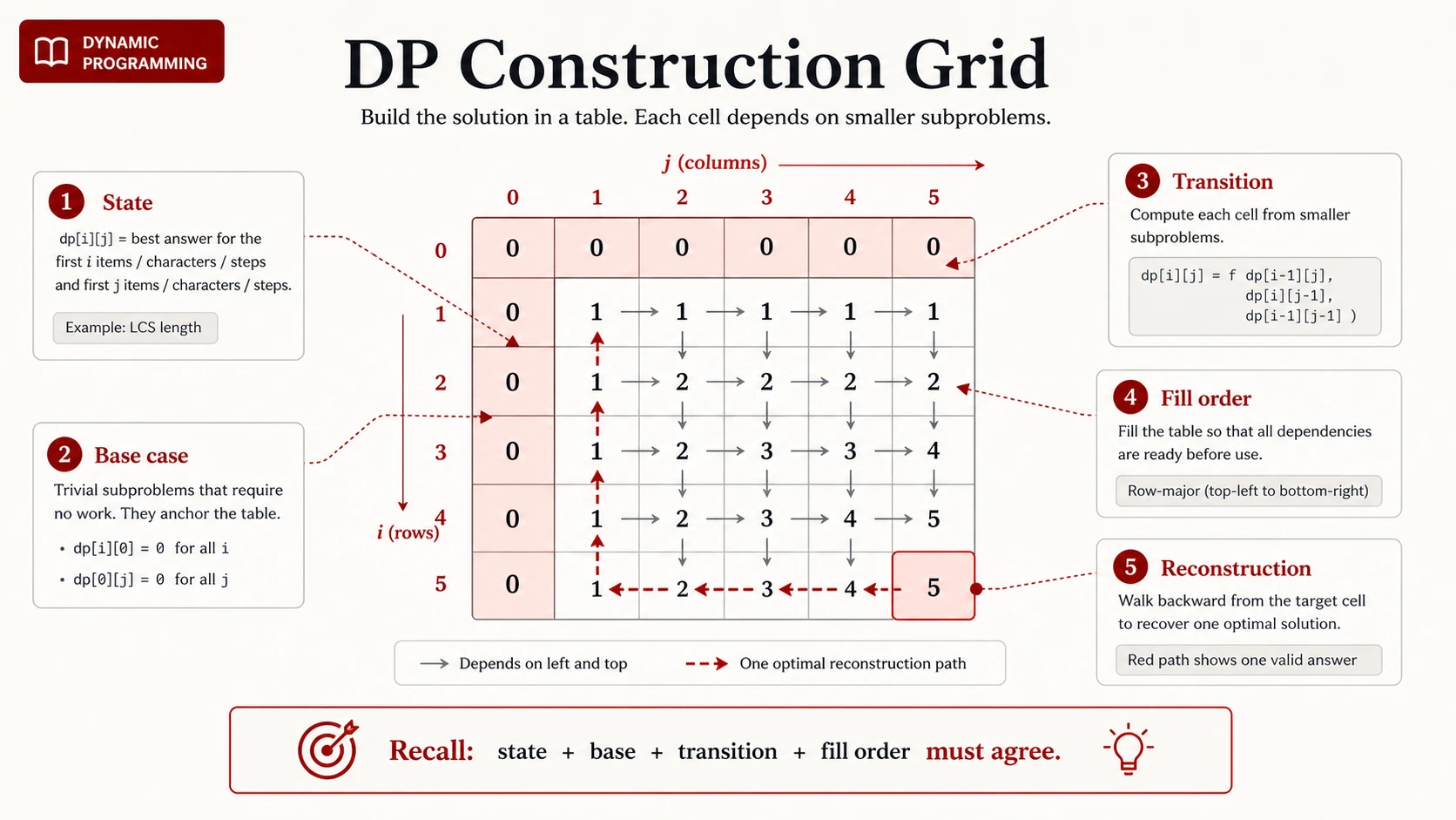 A dynamic programming state grid marks state definition, base cases, transition arrows, fill order, and reconstruction path.