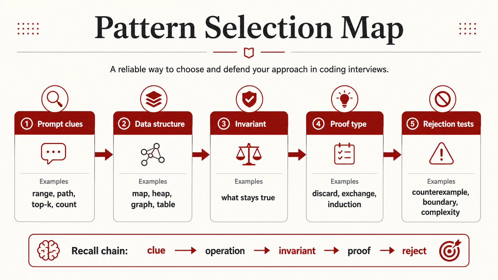 A pattern-selection decision map connects prompt clues to data structure, invariant, proof type, and rejection tests.