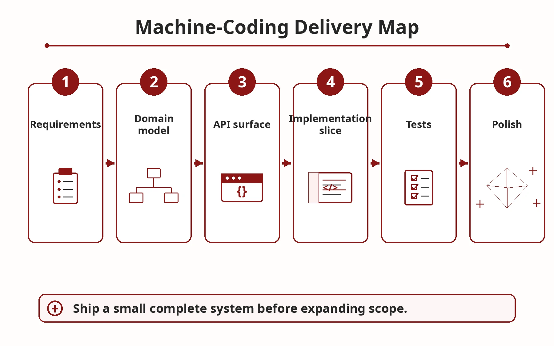 A machine-coding delivery map shows requirements, domain model, API surface, implementation slice, tests, and polish leading to a small complete system.