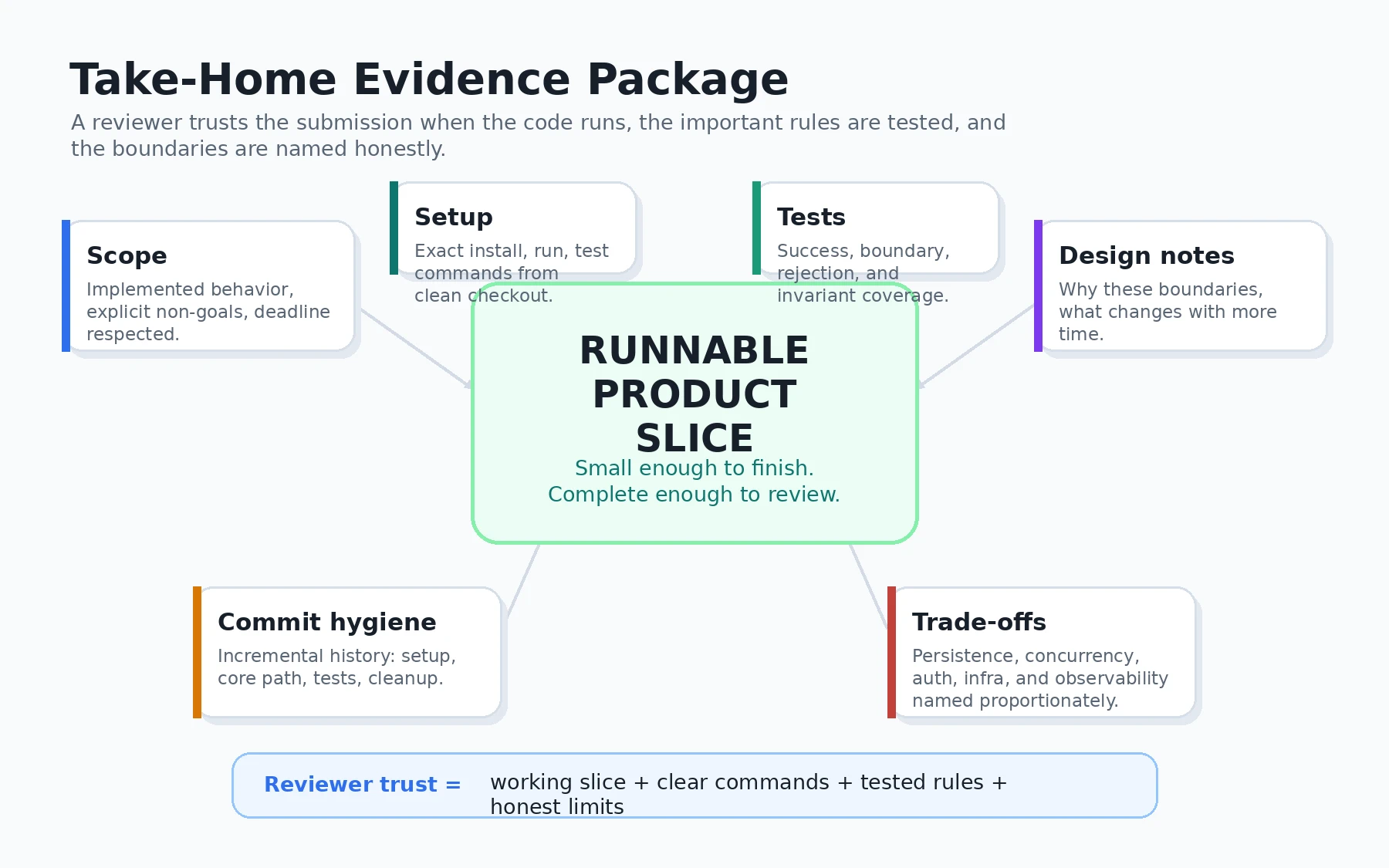 A runnable product slice connected to six supporting forms of evidence: scope, setup, tests, design notes, commit hygiene, and trade-offs.