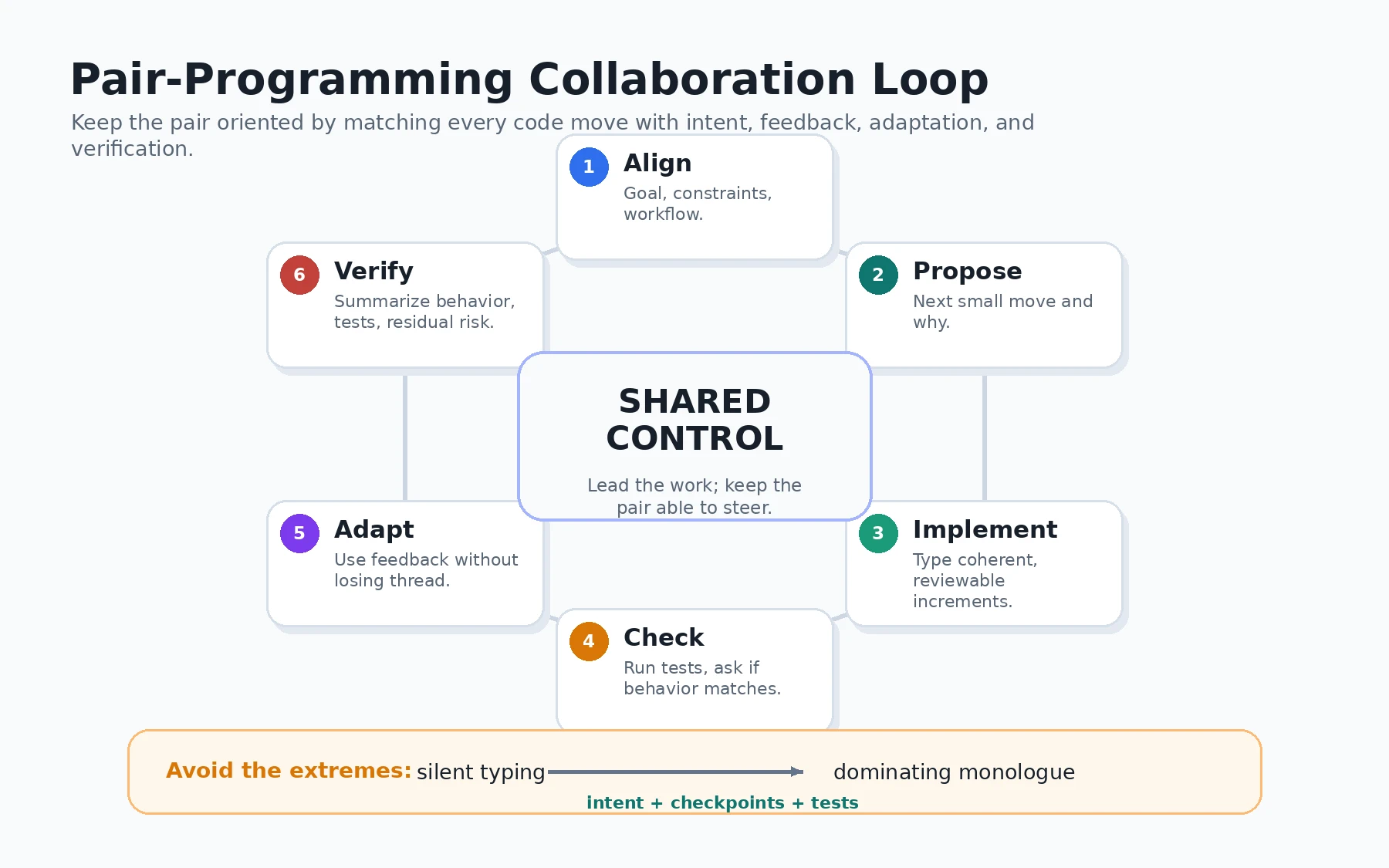 A pair-programming collaboration loop cycles through align, propose, implement, check, adapt, and verify, with communication and code movement balanced.
