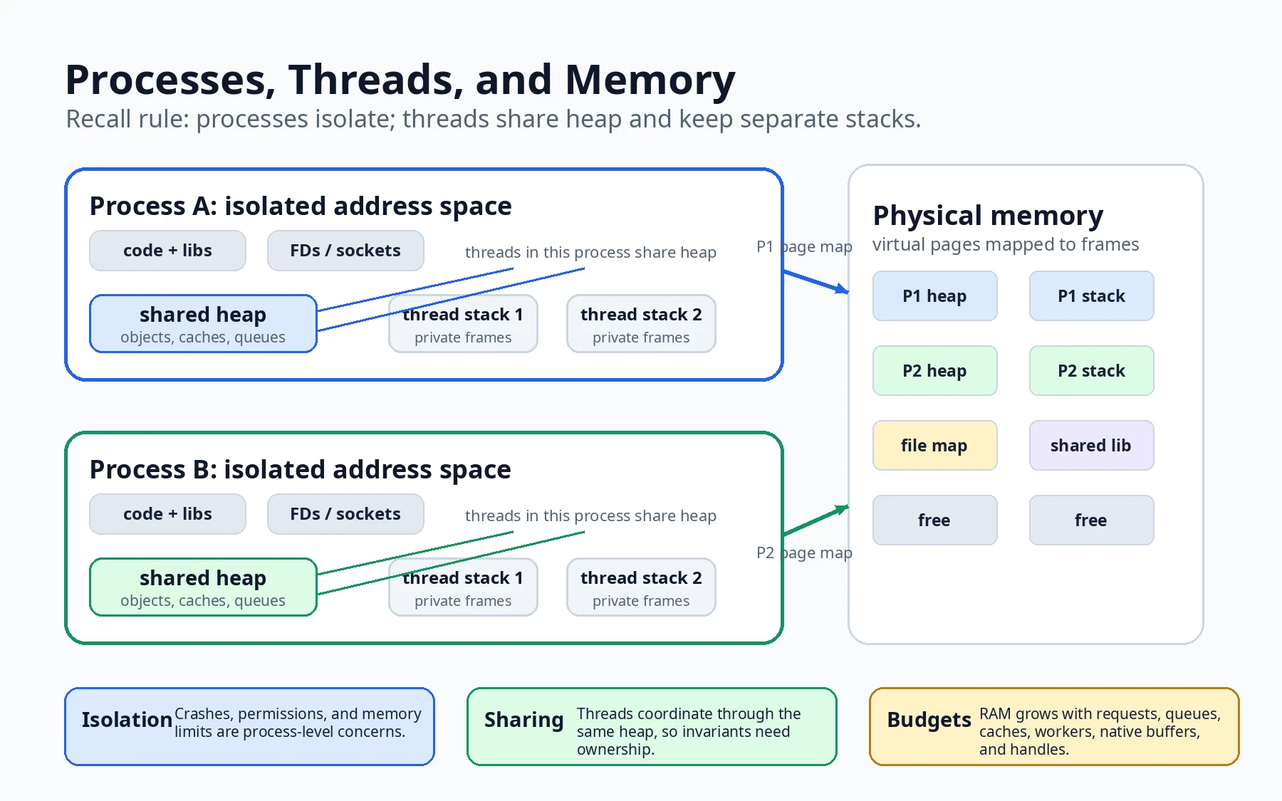 Two processes have isolated address spaces. Threads within each process share its heap and keep separate stacks, while virtual pages from both processes map to physical memory.