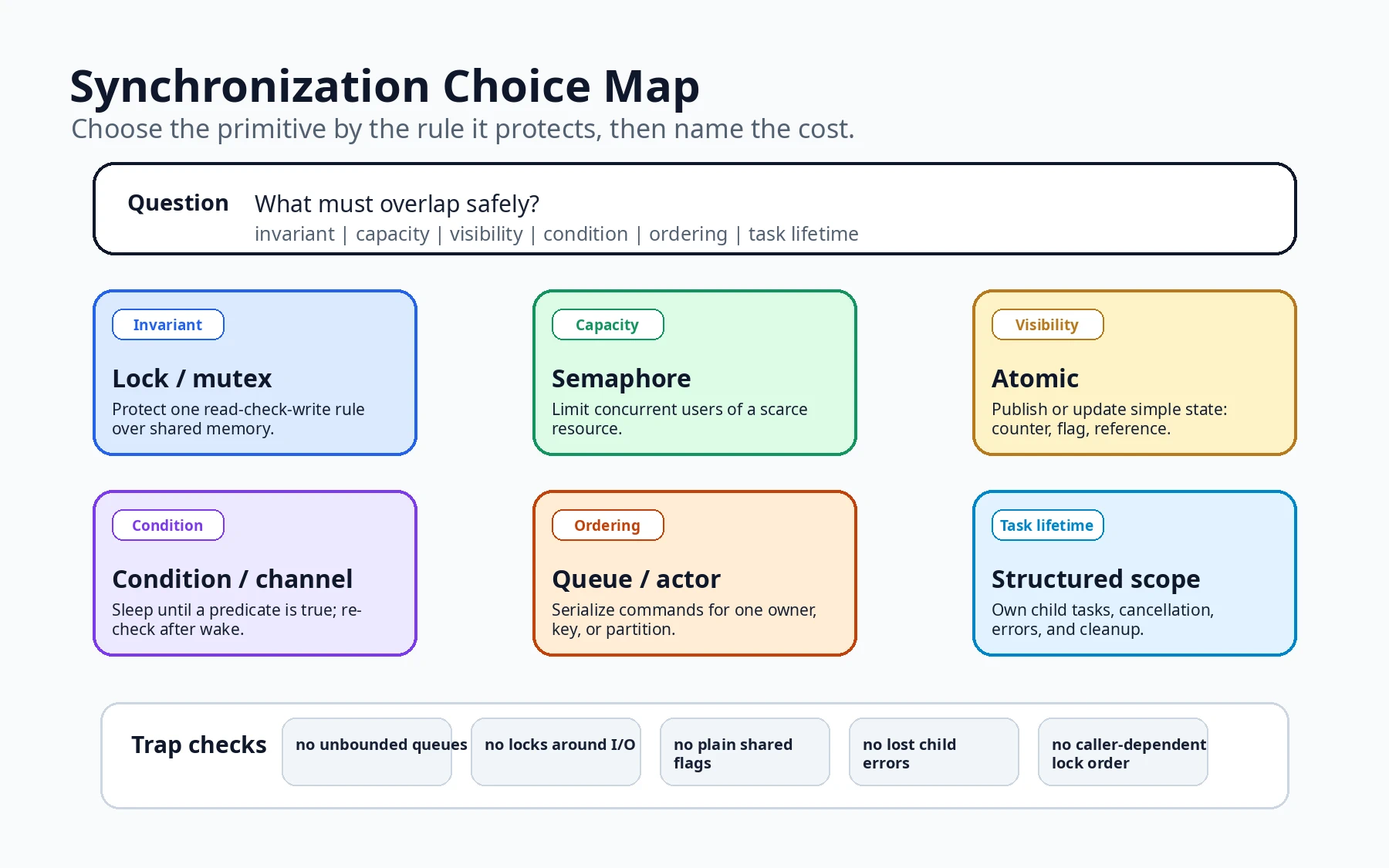 A synchronization memory aid maps concurrency problems to primitives: protect an invariant with a lock, limit capacity with a semaphore, publish simple state with an atomic, wait for state with a condition, serialize commands with an actor or queue, and bound asynchronous lifetimes with structured concurrency.