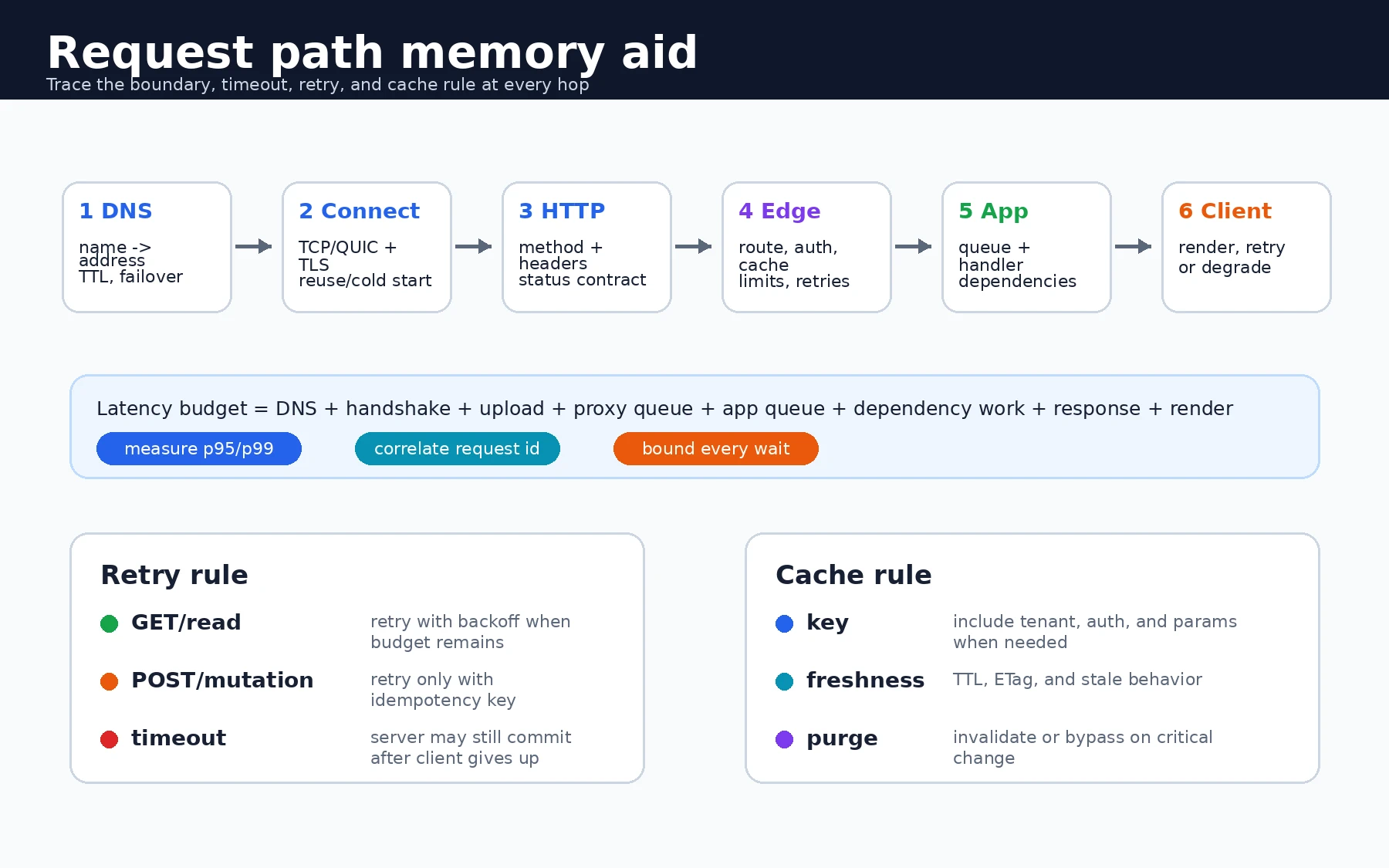A networking memory aid follows a web request through DNS, connection setup, HTTP, an edge intermediary, application work, and the client's response, with latency, retry, and cache rules.