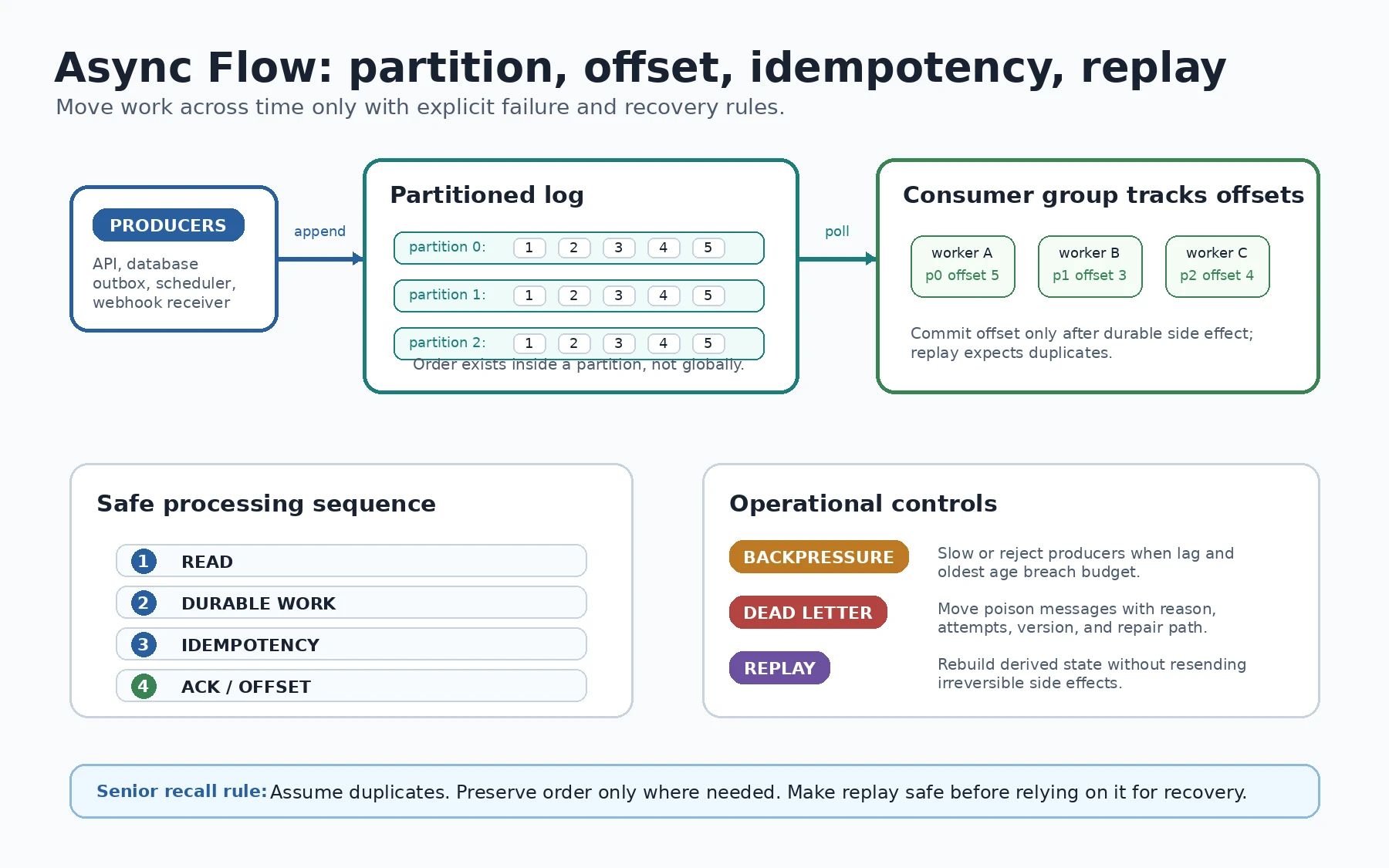 A queues and stream processing memory aid shows producers appending events into partitioned logs, consumer groups tracking offsets, workers applying idempotent side effects, backpressure slowing producers, and poison messages moving to a dead-letter queue for replay or repair.