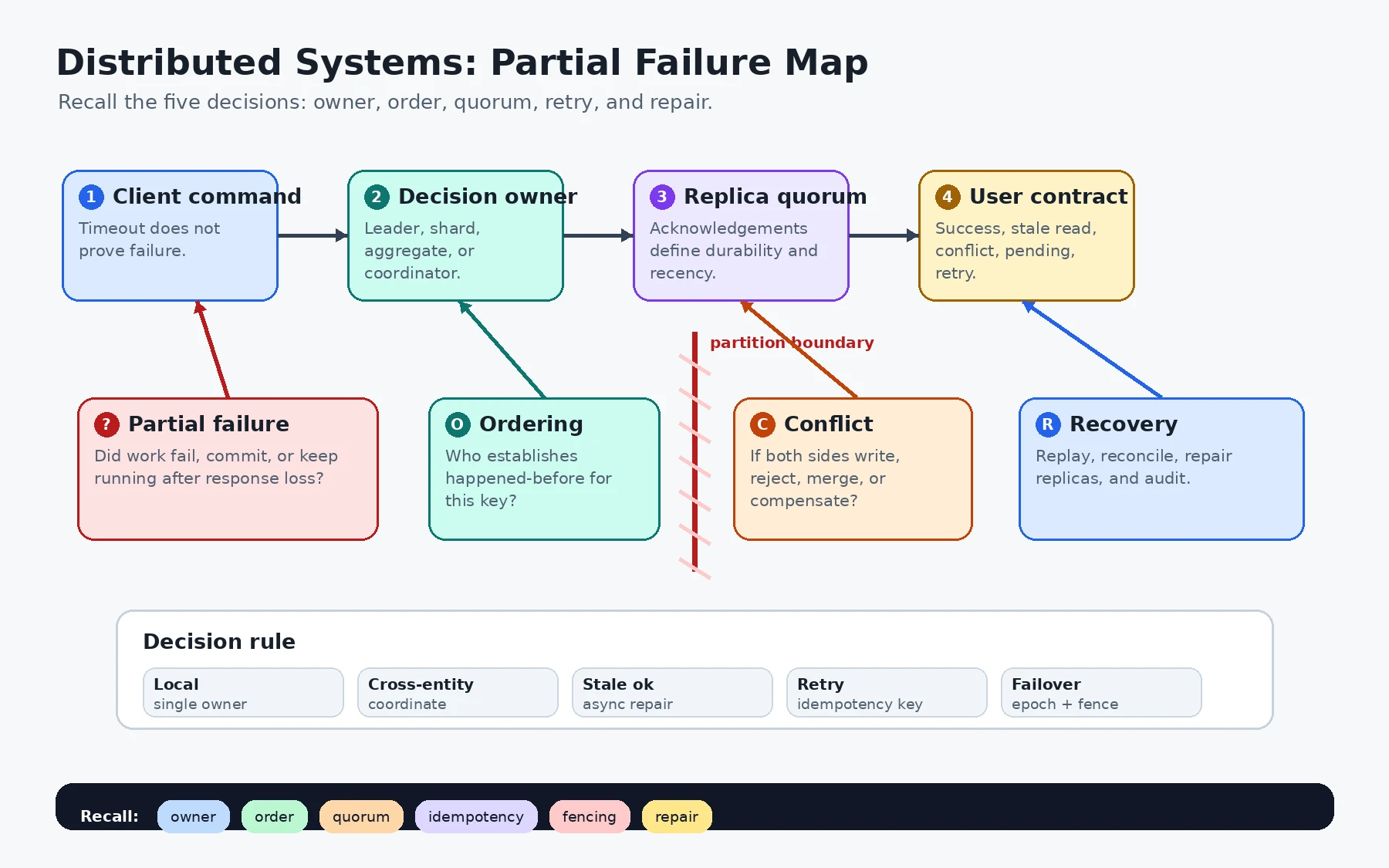 A distributed systems memory aid shows a client command crossing a decision owner and replica quorum to a user-visible contract, while partial failure, ordering, a partition boundary, conflict, and recovery feed into that path.