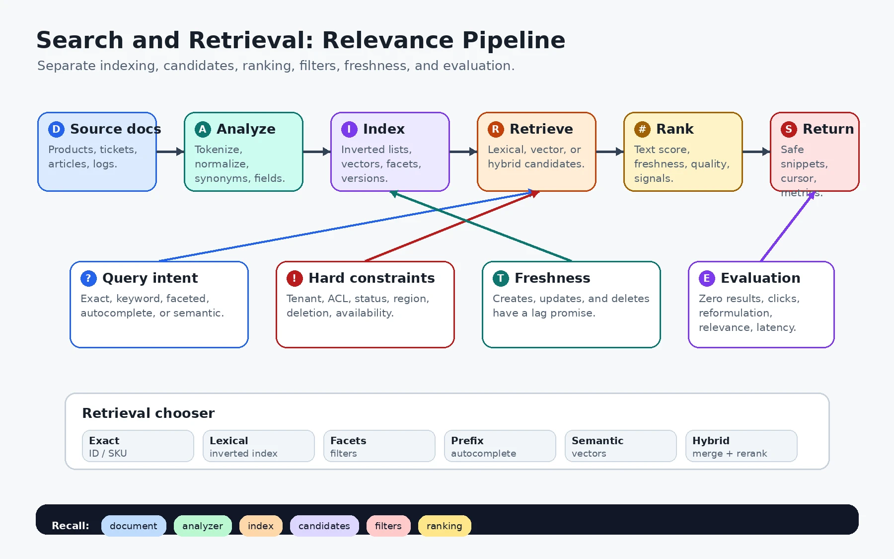 A search memory aid shows source documents passing through analysis, indexing, retrieval, ranking, and return, with query intent, hard constraints, freshness, evaluation, and lexical, vector, faceted, prefix, and hybrid retrieval paths.