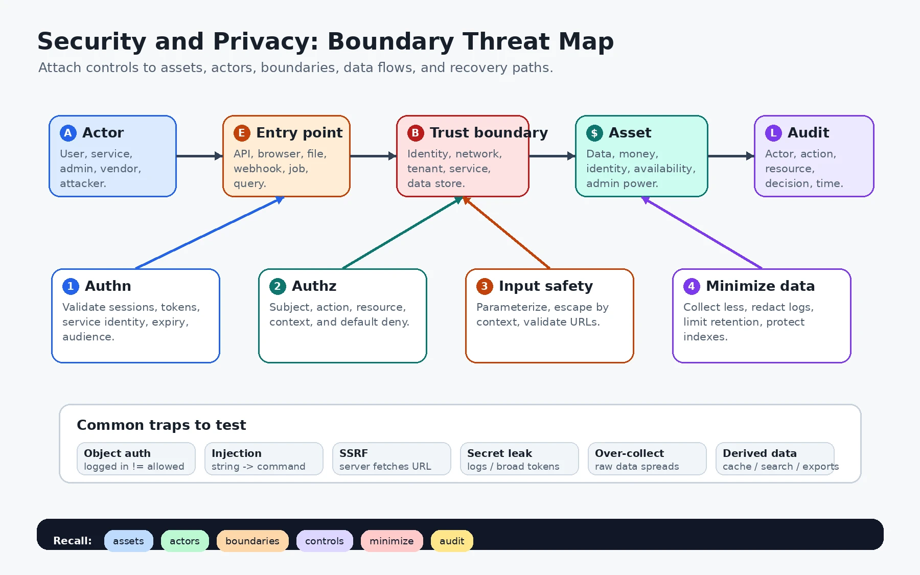 A security and privacy memory aid maps actors, entry points, trust boundaries, assets, and audit evidence to authentication, authorization, input safety, minimization, and common threats.
