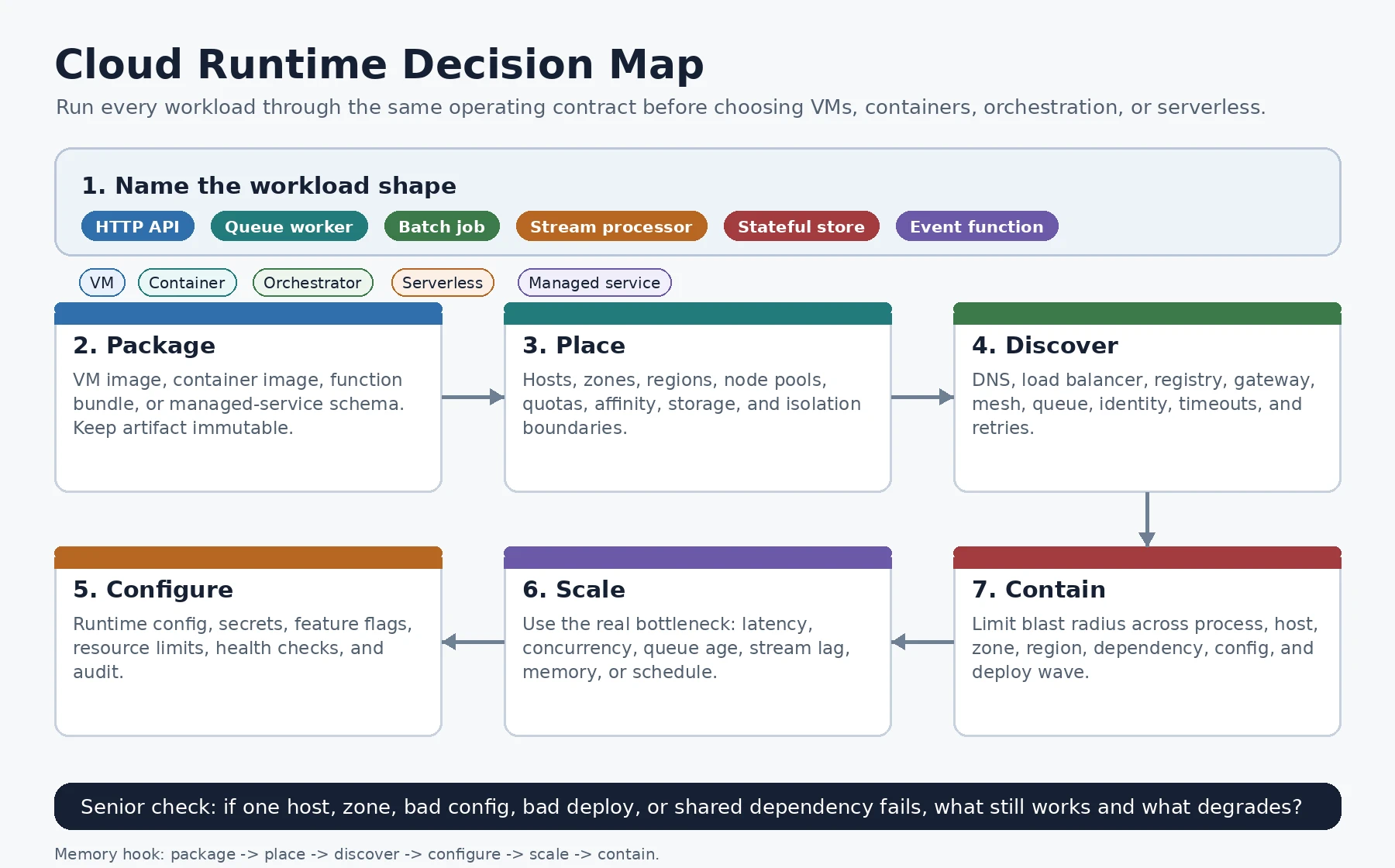 A cloud runtime decision map begins with workload shapes, then follows packaging, placement, discovery, configuration, scaling, and failure containment across virtual machines, containers, orchestration, serverless execution, and managed services.
