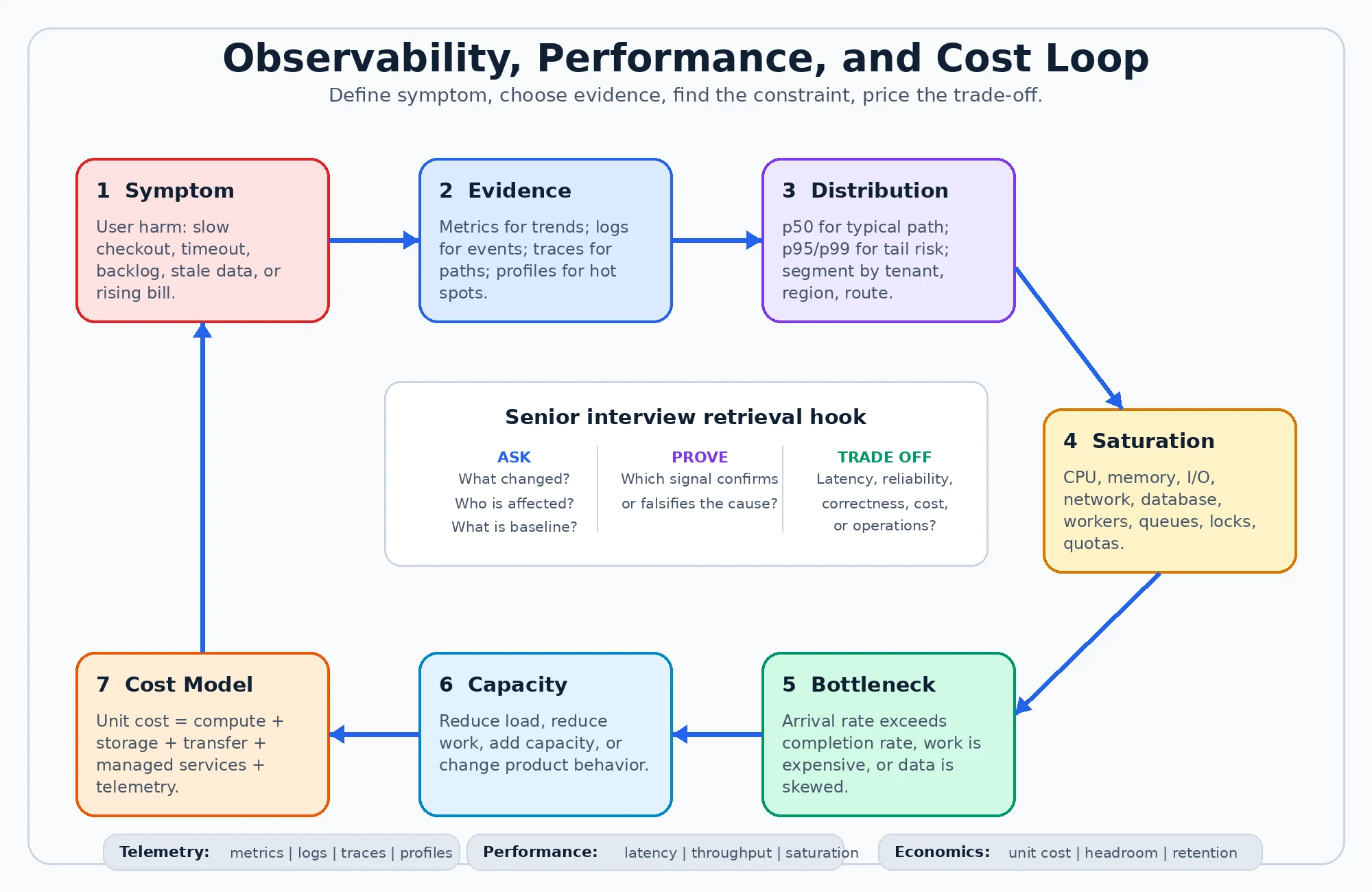 An observability, performance, and cost loop moves from user-visible symptoms through evidence, latency distributions, saturation, bottleneck, capacity, and unit cost, with questions about change, scope, proof, and trade-offs at the center.